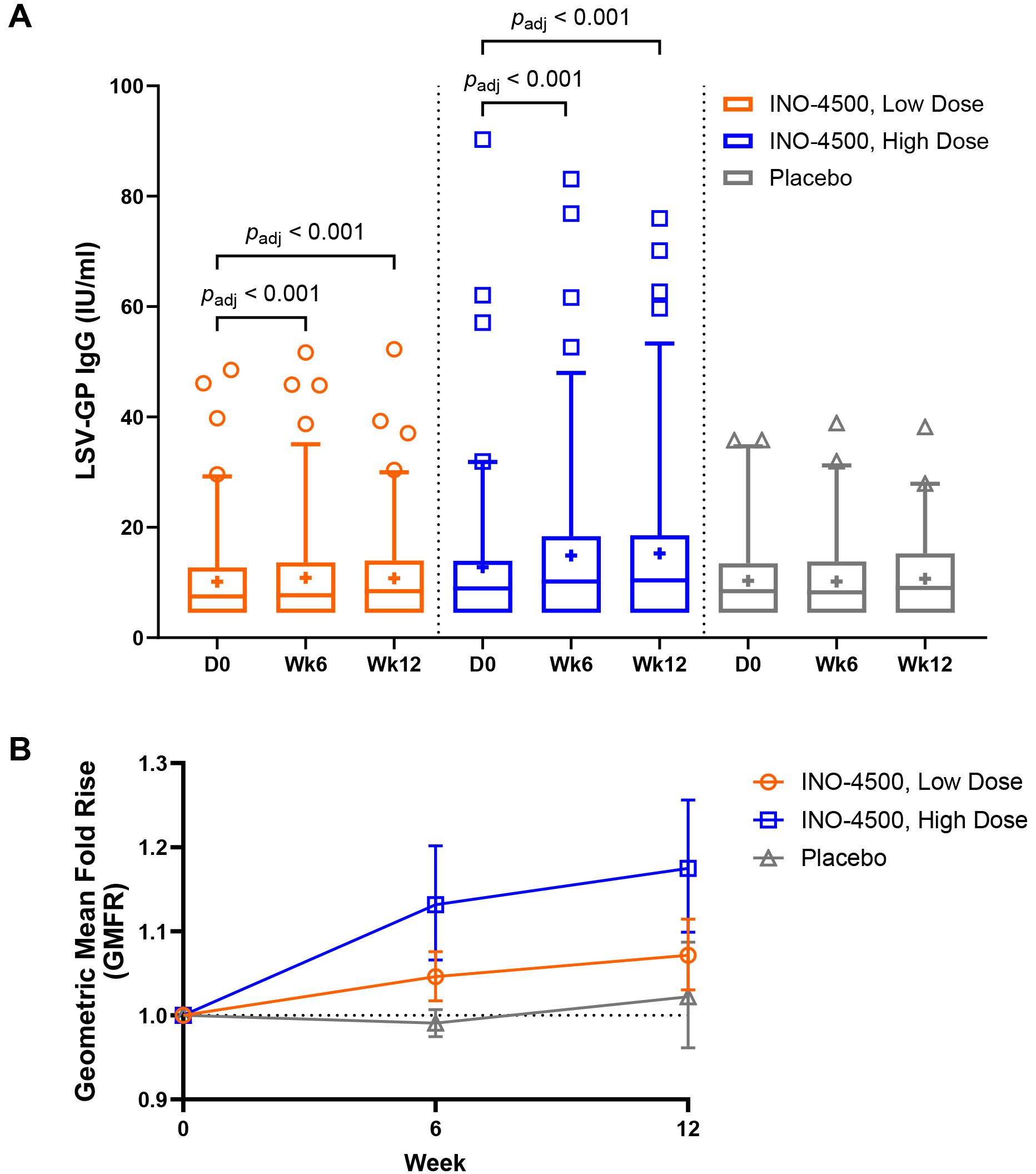Chart showing the effects of INO-4500 at low and high doses compared to a placebo. Panel A displays LSV-GP IgG levels over 12 weeks, with high and low doses showing significant increases compared to placebo. Panel B illustrates the geometric mean fold rise over time, with the high dose exhibiting a marked increase, followed by low dose and placebo. Statistical significance is indicated for each comparison.