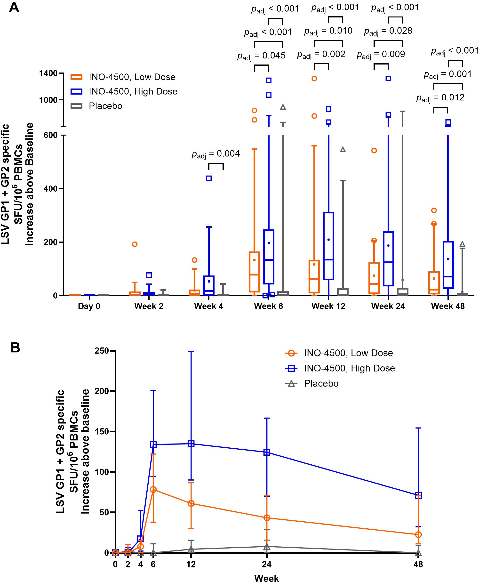 Two graphs depict the immune response at various time points. Graph A shows box plots representing LSV GP1 and GP2 PBMC increases for INO-4500 low and high doses, and placebo over 48 weeks. Statistical significance is noted. Graph B features line plots displaying SFU increases, comparing the same treatments. High dose shows the most significant immune response, particularly noticeable at week six. Error bars indicate variability.
