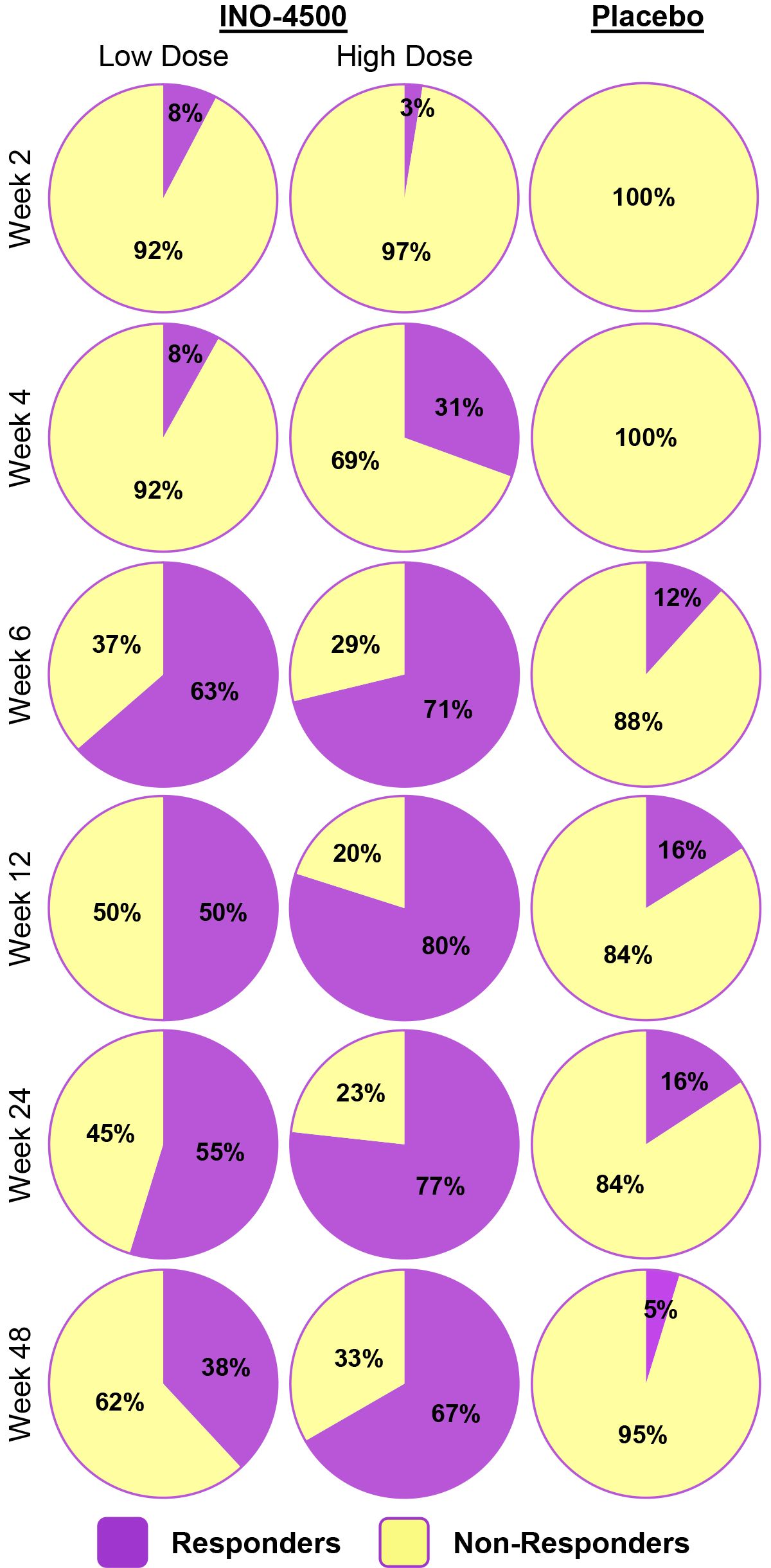 Pie charts display response rates over time for INO-4500 in low and high doses versus placebo. Rows by week show responder percentages in purple and non-responders in yellow. Low and high doses exhibit varying response trends over time, while placebo remains mostly non-responsive.