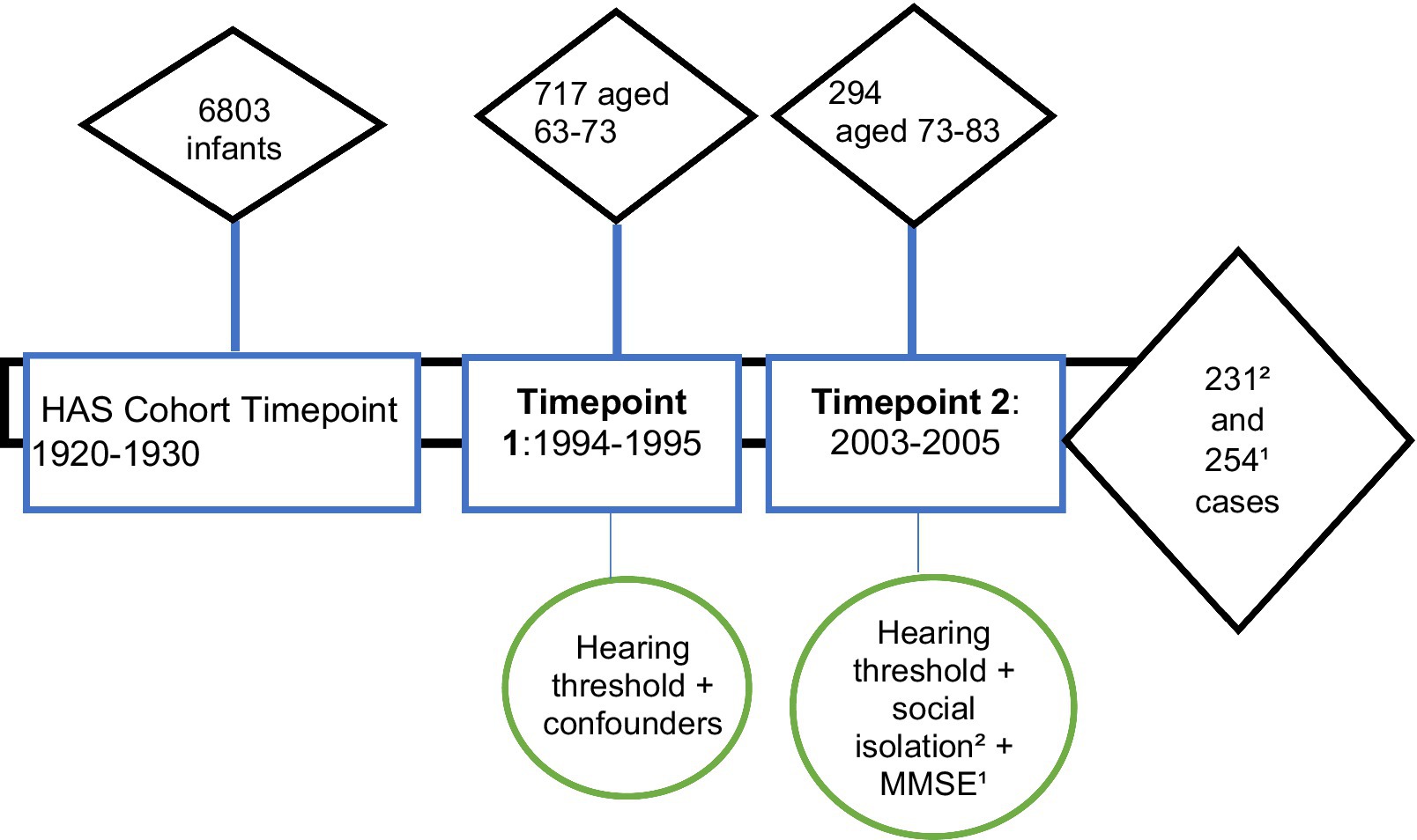 Flowchart depicting a study cohort starting with 6,803 infants from the HAS Cohort Timepoint 1920-1930. It progresses to 717 participants aged 63-73 at Timepoint 1 (1994-1995) and 294 aged 73-83 at Timepoint 2 (2003-2005). Evaluations include