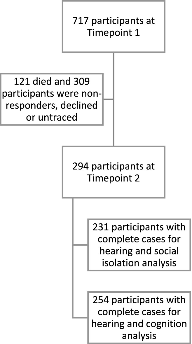 Flowchart detailing participant progression in a study. Starting with 717 participants at Timepoint 1, 121 died, and 309 were non-responders, declined, or untraced, leaving 294 at Timepoint 2. Of these, 231 completed cases for hearing and social isolation analysis, and 254 for hearing and cognition analysis.