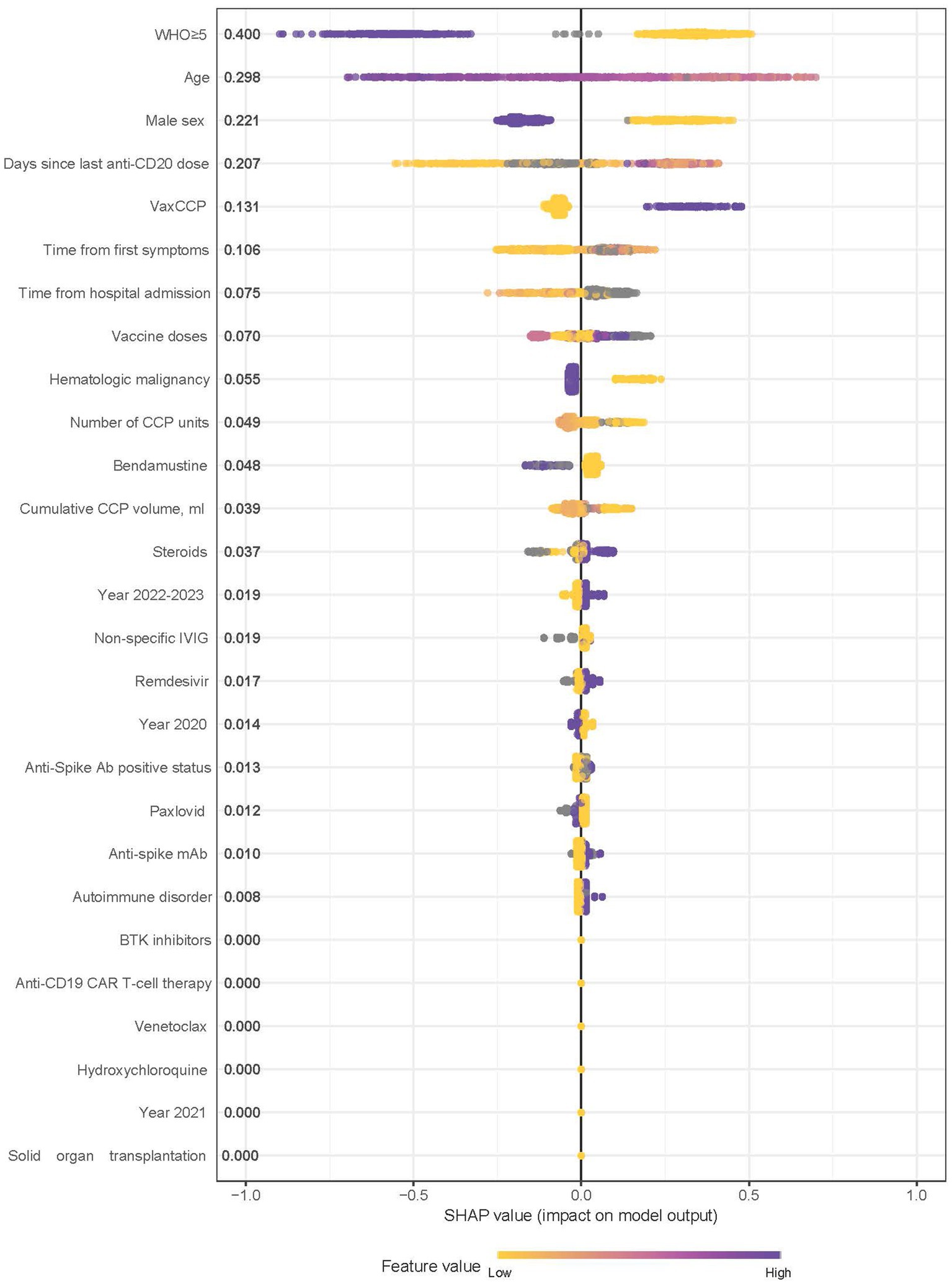 A SHAP summary plot showing feature impact on a model output with features listed on the y-axis and SHAP values on the x-axis. WHO≥5 and Age have higher impacts, indicated by longer sections. Color represents feature value, with yellow for low and purple for high.