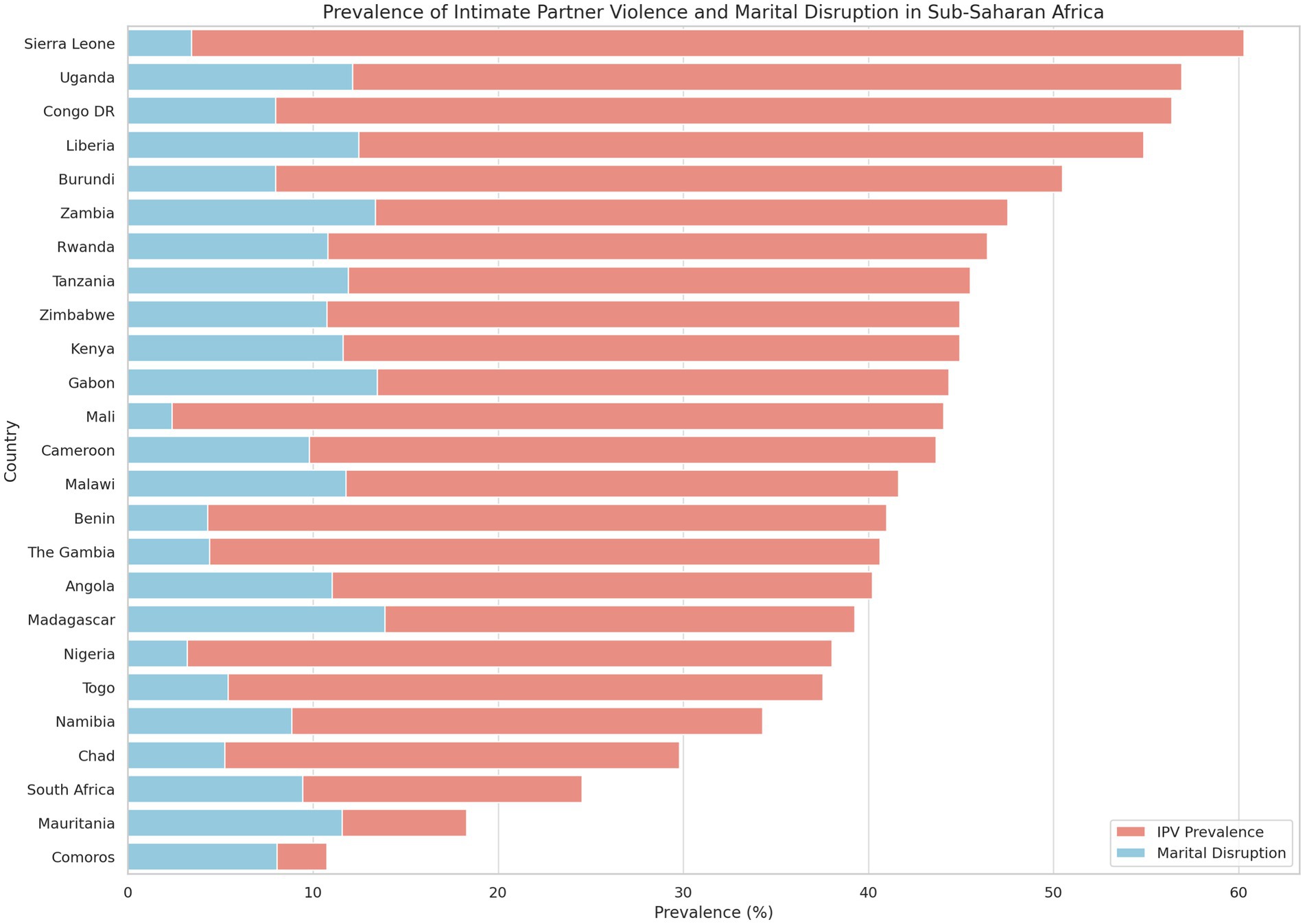 Bar chart showing prevalence of intimate partner violence (IPV) and marital disruption in Sub-Saharan Africa. Sierra Leone has the highest prevalence, followed by Uganda and Congo DR. IPV prevalence is indicated in pink, while marital disruption is in blue. More countries like Liberia, Burundi, and Zambia show similar trends. The chart includes percentages for both categories.