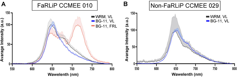 Graphs A and B display average intensity versus wavelength for FaRLip CCMEE 010 and Non-FaRLip CCMEE 029, respectively. A shows three lines: WRM, VL (black), BG-11, VL (blue), and BG-11, FRL (red). B shows WRM, VL (black) and BG-11, VL (blue). Peaks occur around 650-700 nm. Intensity varies by condition.