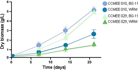 Line graph showing the growth of dry biomass over 25 days for four conditions: CCME 010 BG-11, CCME 010 WRM, CCME 029 BG-11, and CCME 029 WRM. Biomass increases as time progresses, with variations between the conditions.