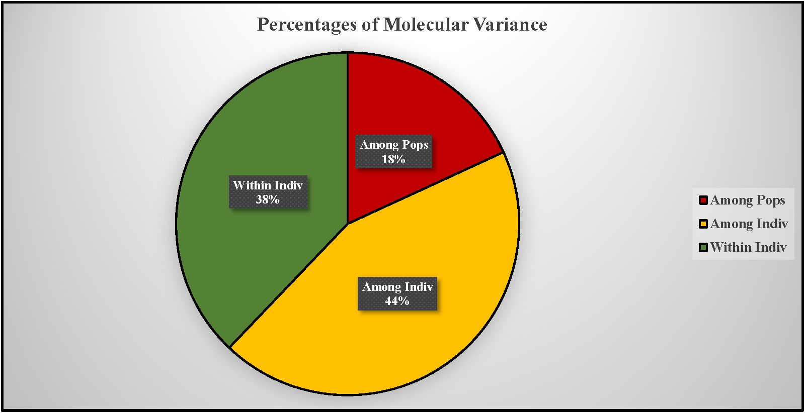 Pie chart titled “Percentages of Molecular Variance.” It shows three segments: 18% red for “Among Pops,” 44% yellow for “Among Indiv,” and 38% green for “Within Indiv.