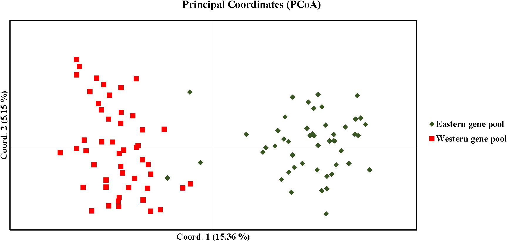Scatter plot titled “Principal Coordinates (PCoA)” showing two gene pools. Red squares represent the Western gene pool on the left, and green diamonds represent the Eastern gene pool on the right. Coord. 1 explains 15.36% of variance, and Coord. 2 explains 5.15%.