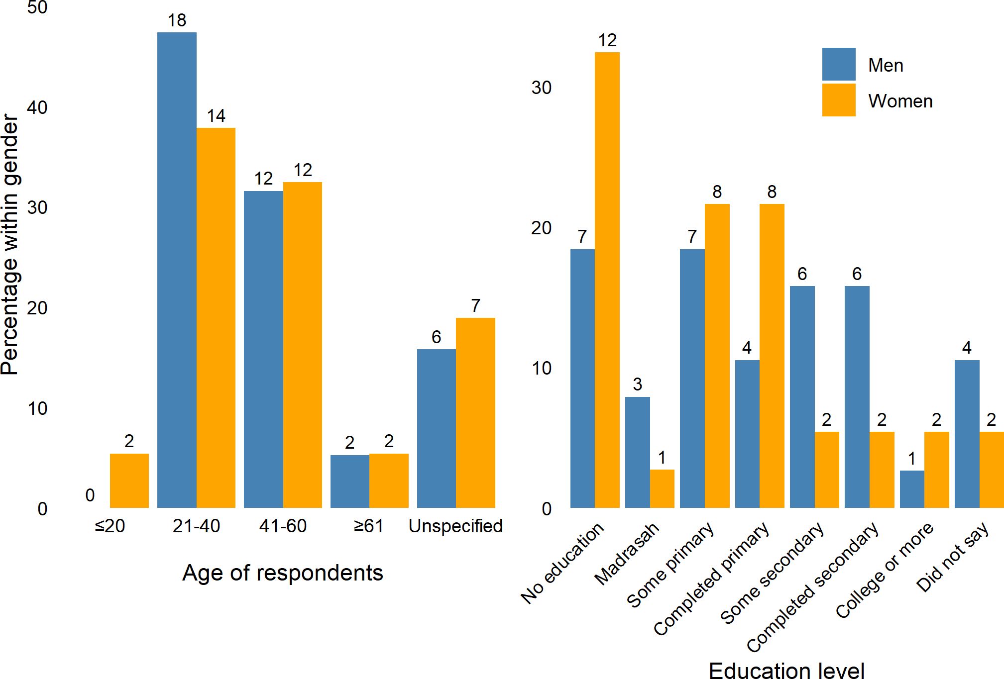 Two bar charts compare age distribution and education level by gender. In the age distribution chart, men and women are mostly in the 21-40 range. In the education level chart, the largest group of women have no education, while men are spread across completed secondary and college or more. Blue bars represent men, and orange bars represent women.