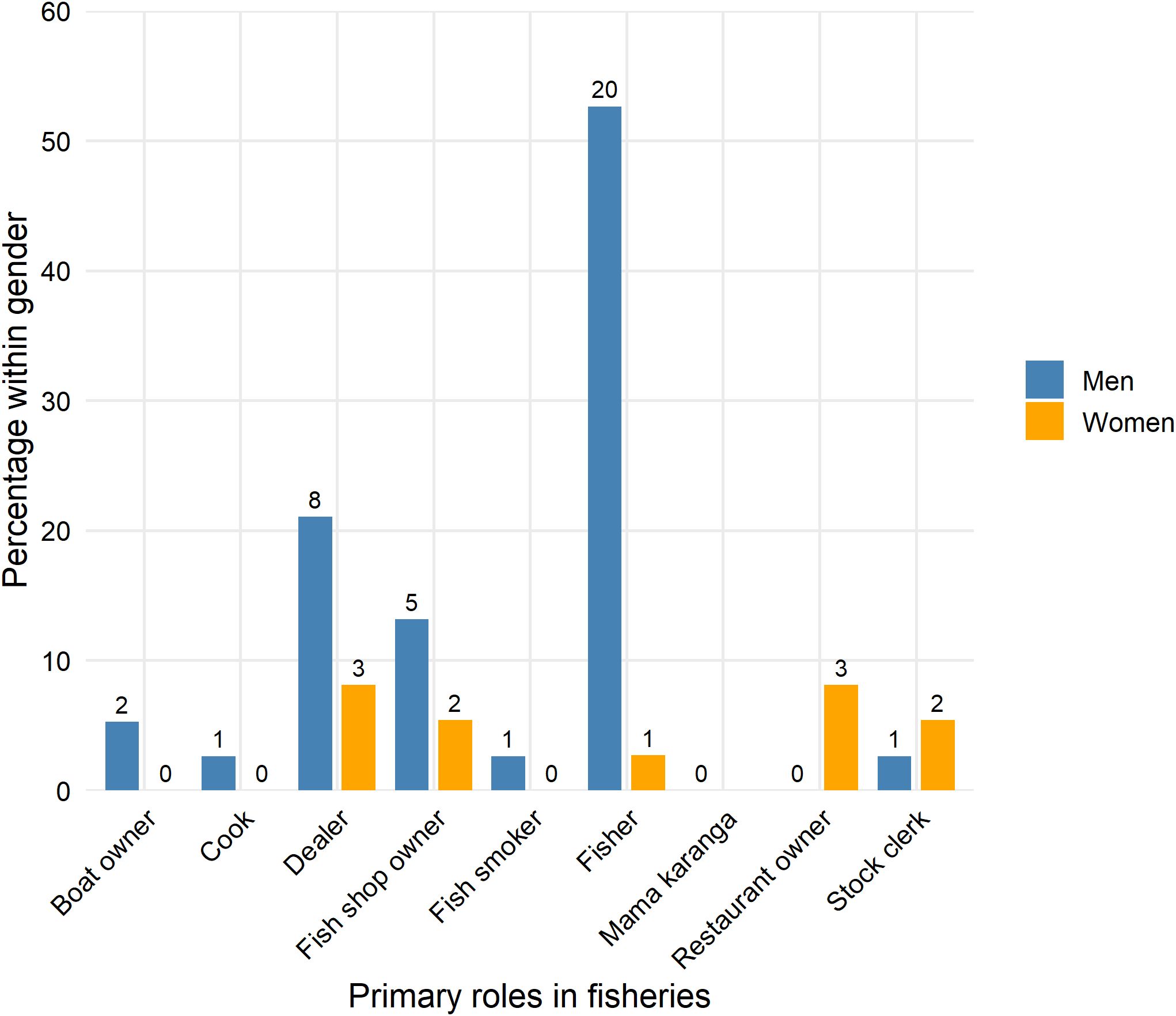 Bar chart showing the percentage of men and women in various primary roles in fisheries. Men dominate as fishers at 20%, while women have higher representation as fish shop owners at 5%, and stock clerks at 2%. Other roles are divided, with men more prevalent in most categories.