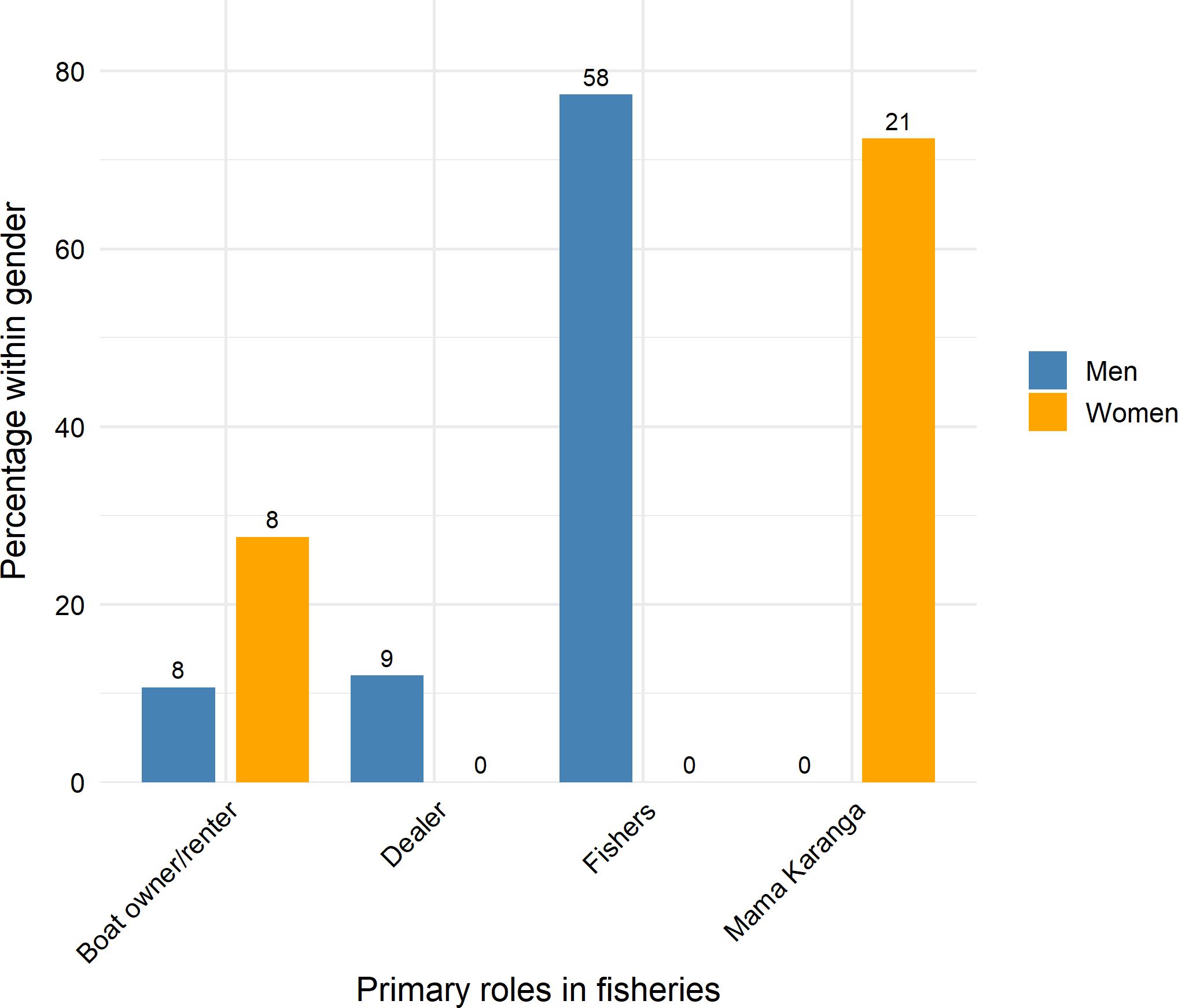 Bar chart showing the distribution of primary roles in fisheries by gender. For men: 8% are boat owners/renters, 9% are dealers, and 58% are fishers. For women: 8% are boat owners/renters and 21% are Mama Karanga. No women are fishers or dealers.