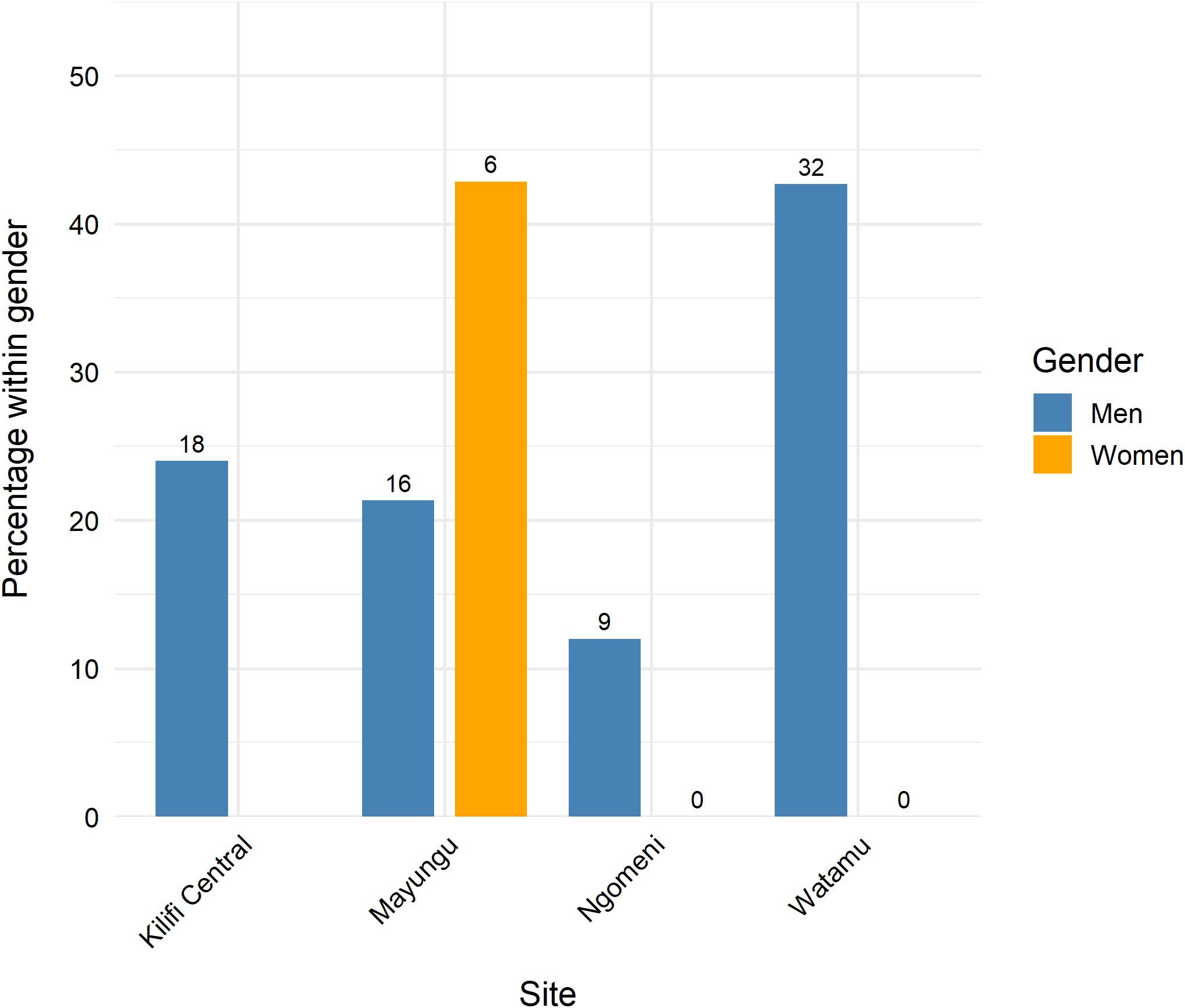 Bar chart showing the percentage within gender across four sites: Kilifi Central, Mayungu, Ngomeni, and Watamu. For men, the percentages are 18, 16, 9, and 32 respectively. For women, the percentages are 0 for Kilifi Central, 6 for Mayungu, 0 for Ngomeni, and 0 for Watamu. Men are represented in blue and women in orange.