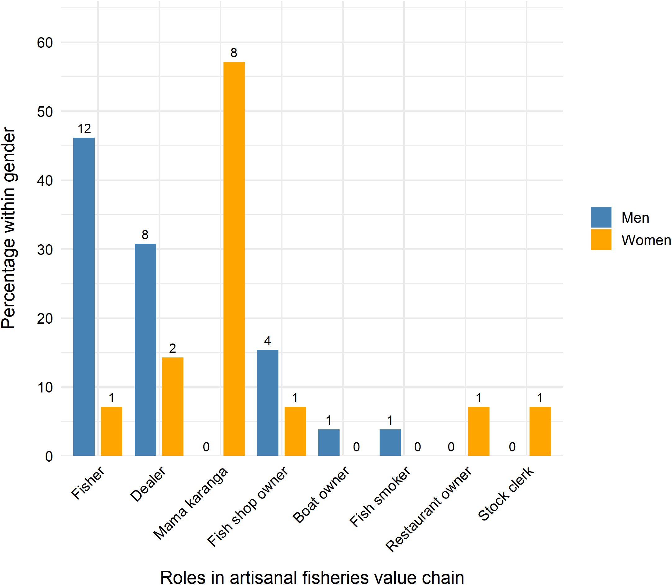 Bar chart showing the percentage distribution of men and women in various roles within the artisanal fisheries value chain. Men dominate as fishers (12%) and dealers (8%), while women dominate as fish shop owners (8%) and Mama Karanga (8%). Both genders have low representation in other roles like fish smokers and stock clerks at 1% each.