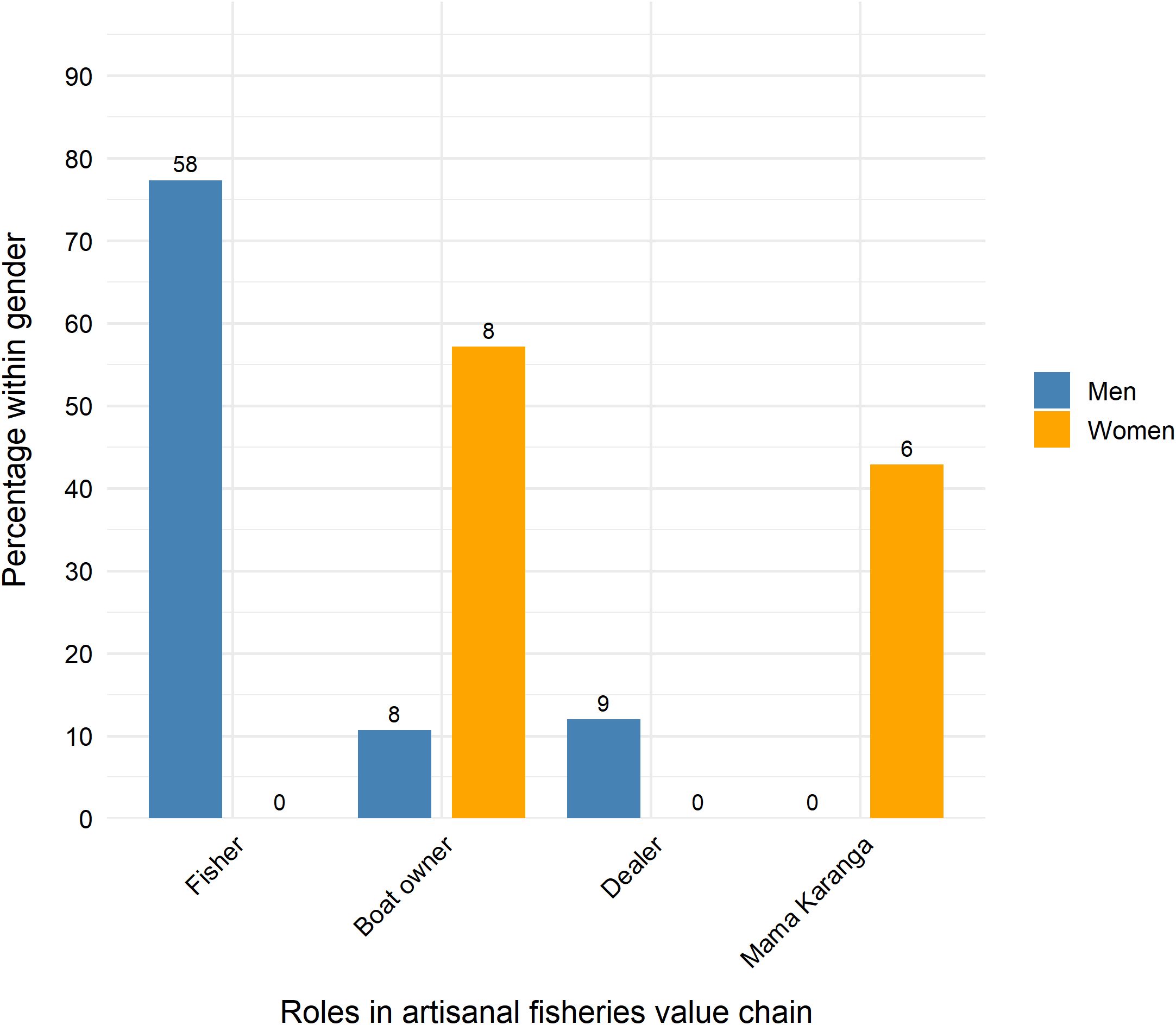Bar chart titled “Roles in artisanal fisheries value chain” showing percentages within gender. Men dominate as fishers at 58%. Women are predominant as boat owners and Mama Karanga at 8% and 6%, respectively. Roles including dealer and boat owner show a smaller percentage for men.