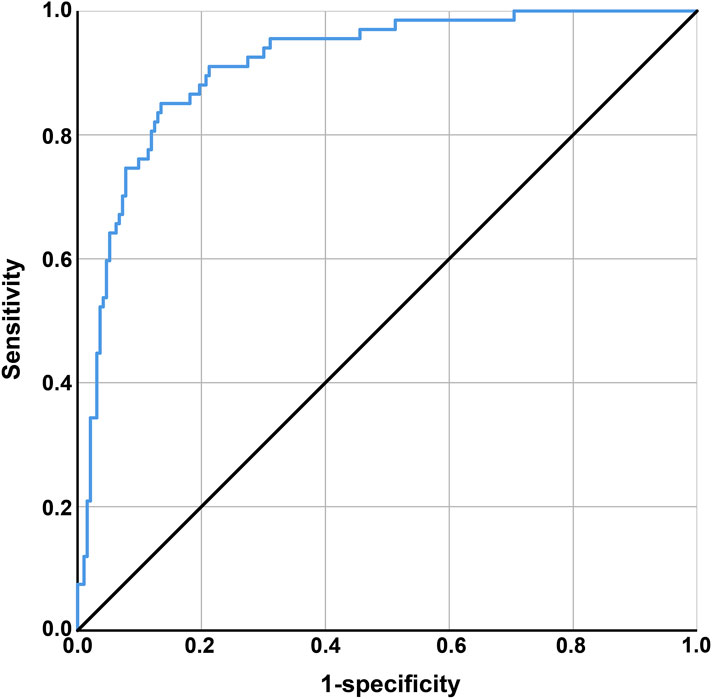 Receiver Operating Characteristic (ROC) curve showing sensitivity versus one minus specificity. The curve follows a path above the diagonal line, indicating a model with good predictive accuracy. The Y-axis is labeled 'Sensitivity' and the X-axis is labeled '1-specificity'.