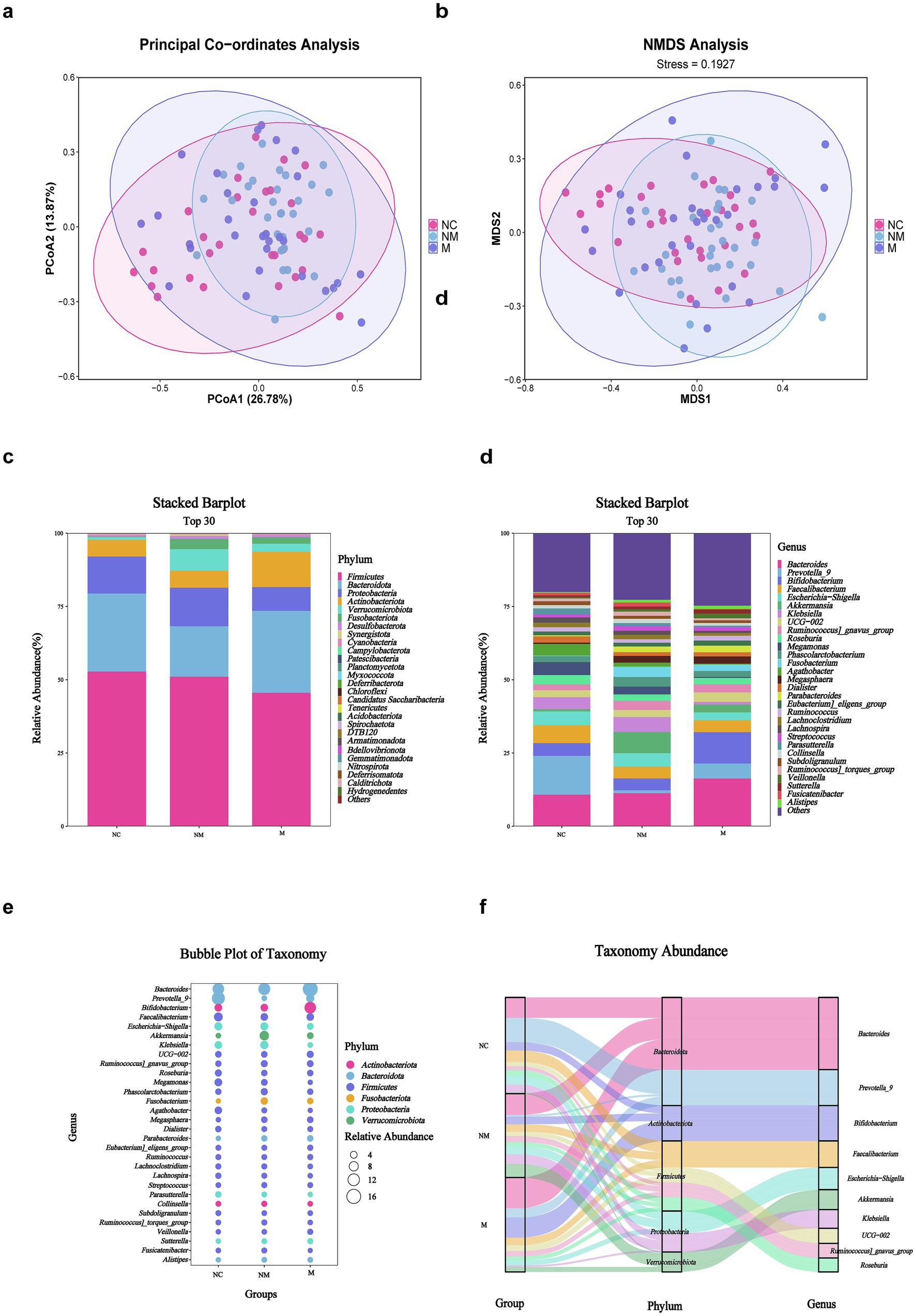 a. Principal coordinates analysis plot showing clustering of samples labeled NC, NM, and M based on PCoA1 and PCoA2 axes. b. NMDS analysis indicating stress value with similar clustering of NC, NM, and M. c. Stacked bar plot showing relative abundance of top thirty phyla across groups NC, NM, and M. d. Stacked bar plot depicting top thirty genera distribution among NC, NM, and M. e. Bubble plot of taxonomy displaying genus abundance within groups with bubble size denoting relative quantity. f. Sankey diagram illustrating taxonomy abundance flow from group to phylum to genus.
