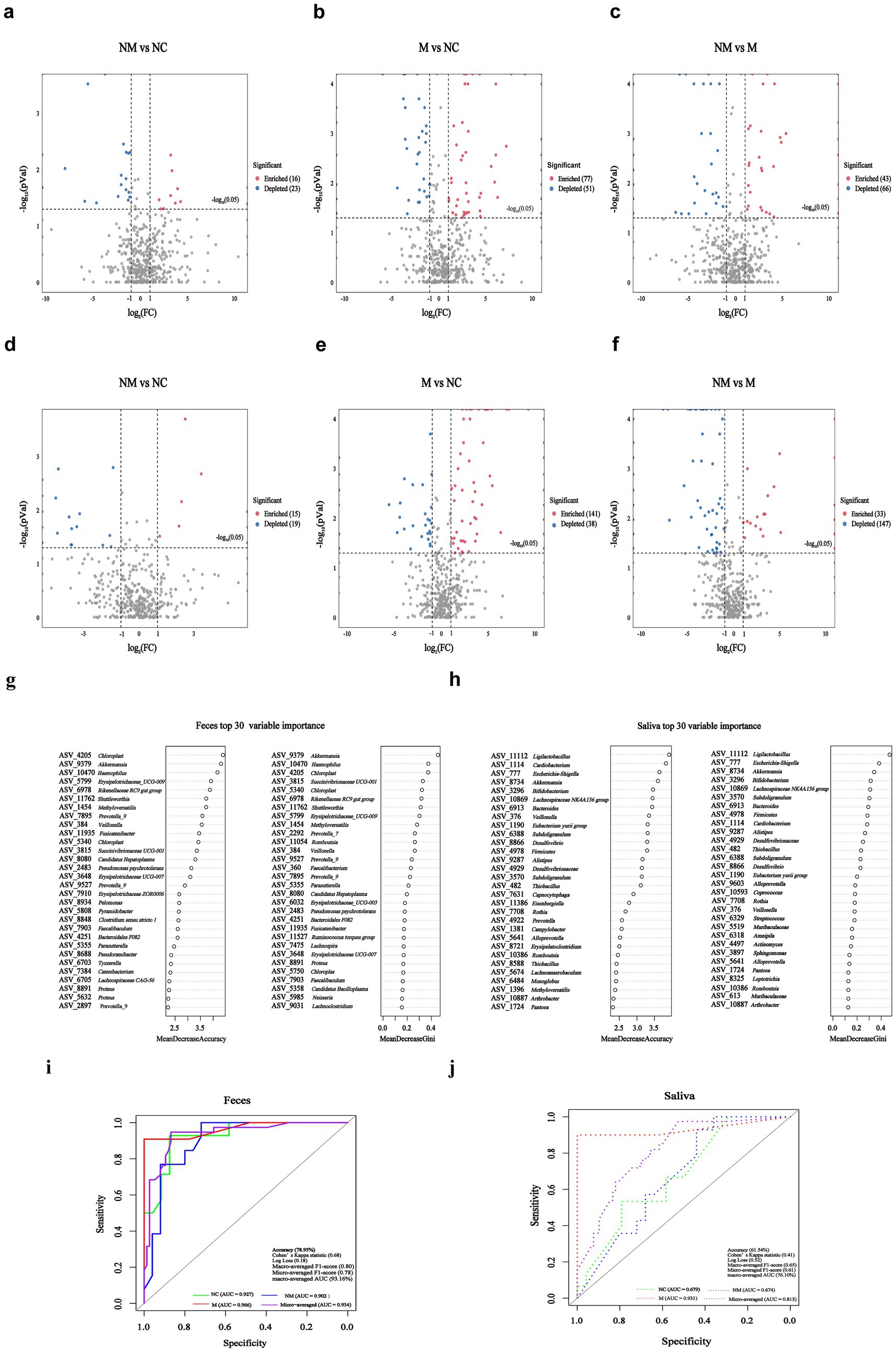 Six scatter plots, two variable importance charts, and two ROC curves illustrate microbiome data comparisons across different conditions. Plots (a-f) show significant enriched and depleted variables. Charts (g-h) list top 30 variables for feces and saliva based on Mean Decrease Accuracy and Gini. ROC curves (i-j) for feces and saliva display specificity versus sensitivity, indicating model performance.