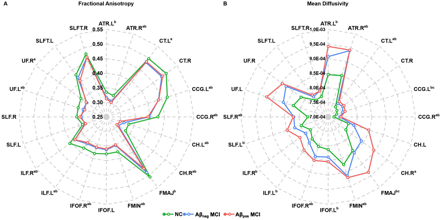 Radar charts comparing Fractional Anisotropy and Mean Diffusivity across various white matter tracts. Chart A depicts Fractional Anisotropy, while Chart B shows Mean Diffusivity. Three groups are represented: NC (green), Aβ neg MCI (blue), and Aβ pos MCI (red). Each axis represents different regions labeled with anatomical abbreviations. Data is plotted in a circular layout with values indicated along the axes.