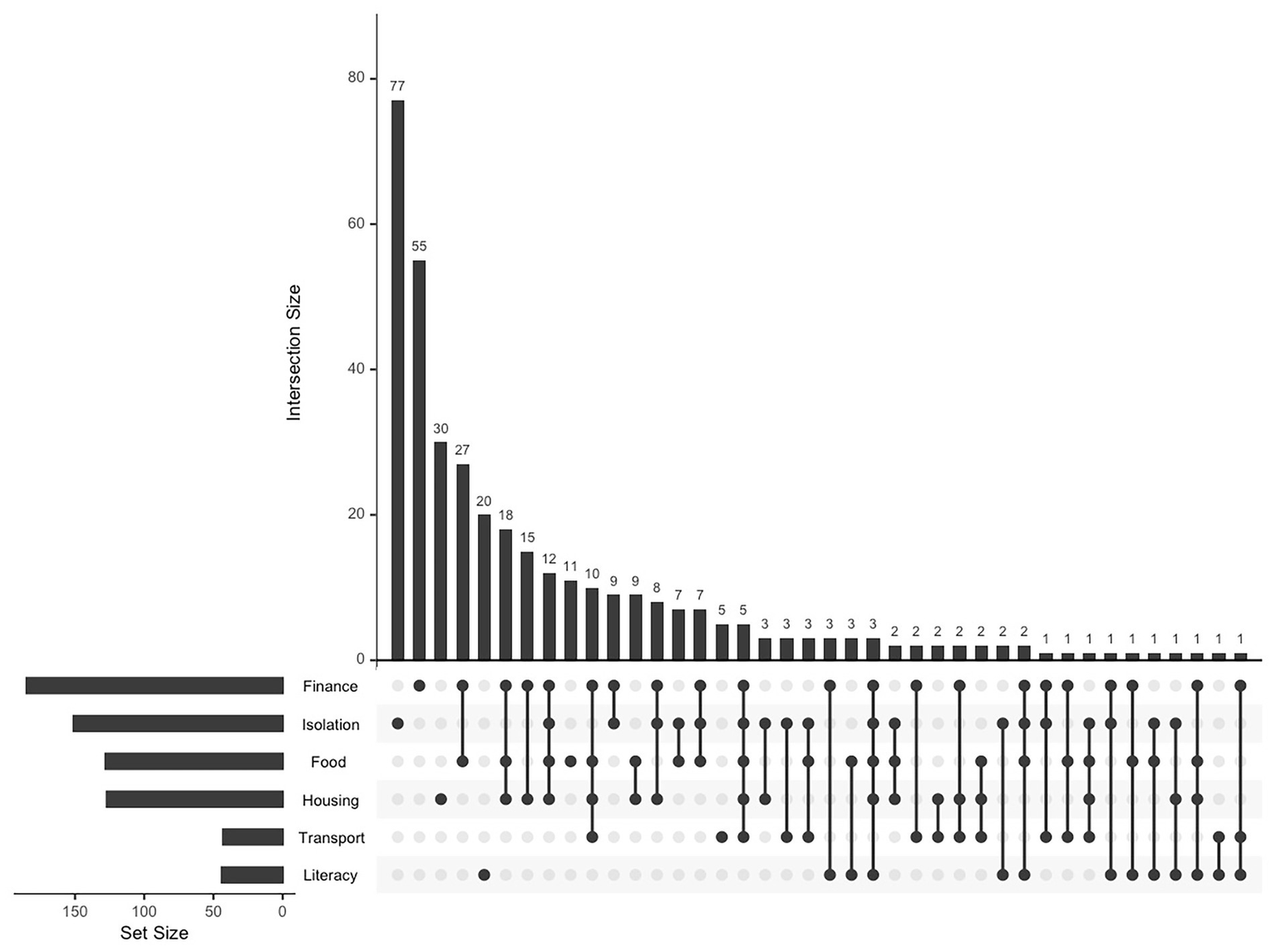 Bar chart visualizing the intersection of various issues such as finance, isolation, food, housing, transport, and literacy. It shows intersection sizes, with the largest being seventy-seven, and decreasing sequentially. The chart highlights overlapping areas indicating combined issues experienced by individuals.