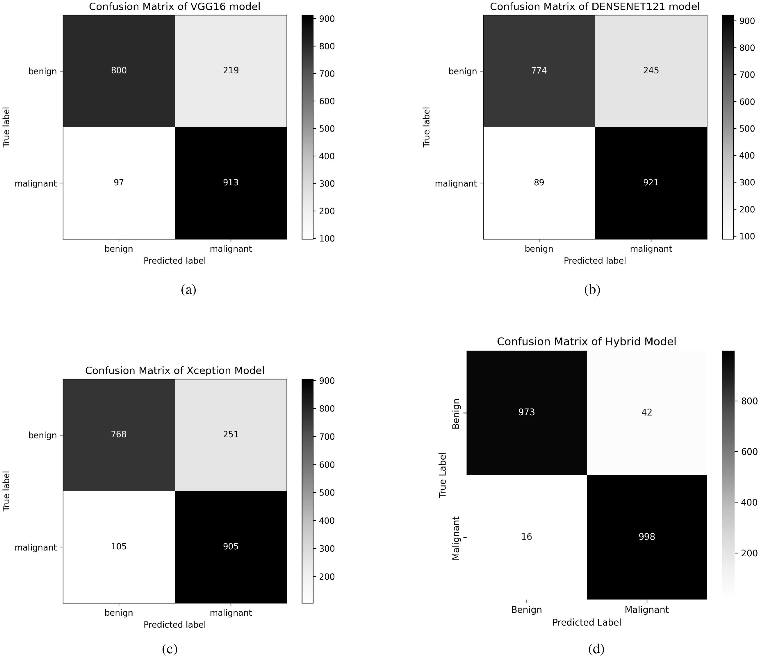 Four confusion matrices display classification performance for different models: (a) VGG16: 800 true benign, 219 false benign, 97 false malignant, 913 true malignant. (b) DENSENET121: 774 true benign, 245 false benign, 89 false malignant, 921 true malignant. (c) Xception: 768 true benign, 251 false benign, 105 false malignant, 905 true malignant. (d) Hybrid Model: 973 true benign, 42 false benign, 16 false malignant, 998 true malignant. All matrices include a grayscale color bar.