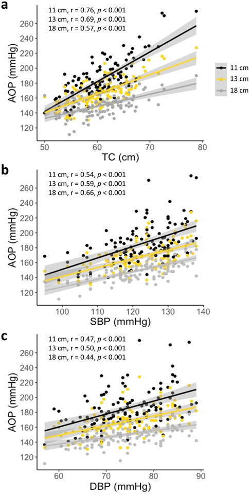 Three scatter plots labeled a, b, and c show the relationship between mean arterial pressure (AOP) and different variables. Plot a shows AOP versus thigh circumference (TC) with correlations for 11 cm, 13 cm, and 18 cm. Plot b shows AOP versus systolic blood pressure (SBP), and plot c shows AOP versus diastolic blood pressure (DBP), each with correlations for different thigh circumferences. The data points are color-coded for each circumference, and regression lines with confidence intervals are displayed. Correlation coefficients and p-values are provided in each plot.