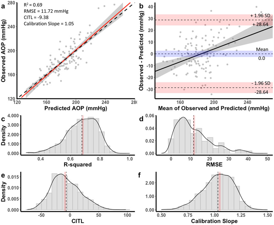 Scatter plot and density charts for assessing model performance. Panel (a) shows a scatter plot with observed versus predicted AOP, including a line of best fit. Panel (b) presents a Bland-Altman plot for agreement limits. Panels (c) to (f) display density plots for R-squared, RMSE, CITL, and calibration slope, respectively. Statistical values include R-squared of 0.69, RMSE of 11.72 mmHg, CITL of -9.38, and a calibration slope of 1.05.