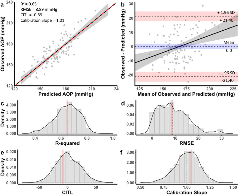 Graphs depict statistical data analysis. Panel (a) shows a scatter plot with a regression line for observed versus predicted AOP, featuring metrics: R-squared, RMSE, CITL, and calibration slope. Panel (b) displays a Bland-Altman plot with limits of agreement. Panels (c) to (f) illustrate density plots for R-squared, RMSE, CITL, and calibration slope, respectively, with marked mean lines.