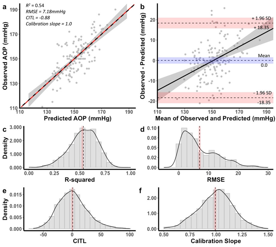 Scatter plot of observed versus predicted aortic pressures with a regression line and confidence interval, illustrating a moderate correlation (R² = 0.54). The Bland-Altman plot shows agreement with mean difference and limits of agreement. Density plots for R-squared, RMSE, CITL, and calibration slope each show normal distributions and include vertical dashed lines indicating mean values.