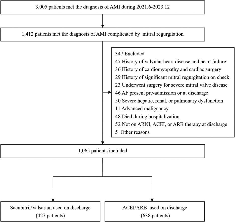 Flowchart detailing the selection process for a study on acute myocardial infarction (AMI) from June 2021 to December 2023. Out of 3005 patients diagnosed with AMI, 1412 had mitral regurgitation. From these, 347 were excluded due to various reasons such as history of valvular disease, surgeries, or not receiving specific therapies. Finally, 1065 were included: 427 were discharged with Sacubitril/Valsartan and 638 with ACEI/ARB.