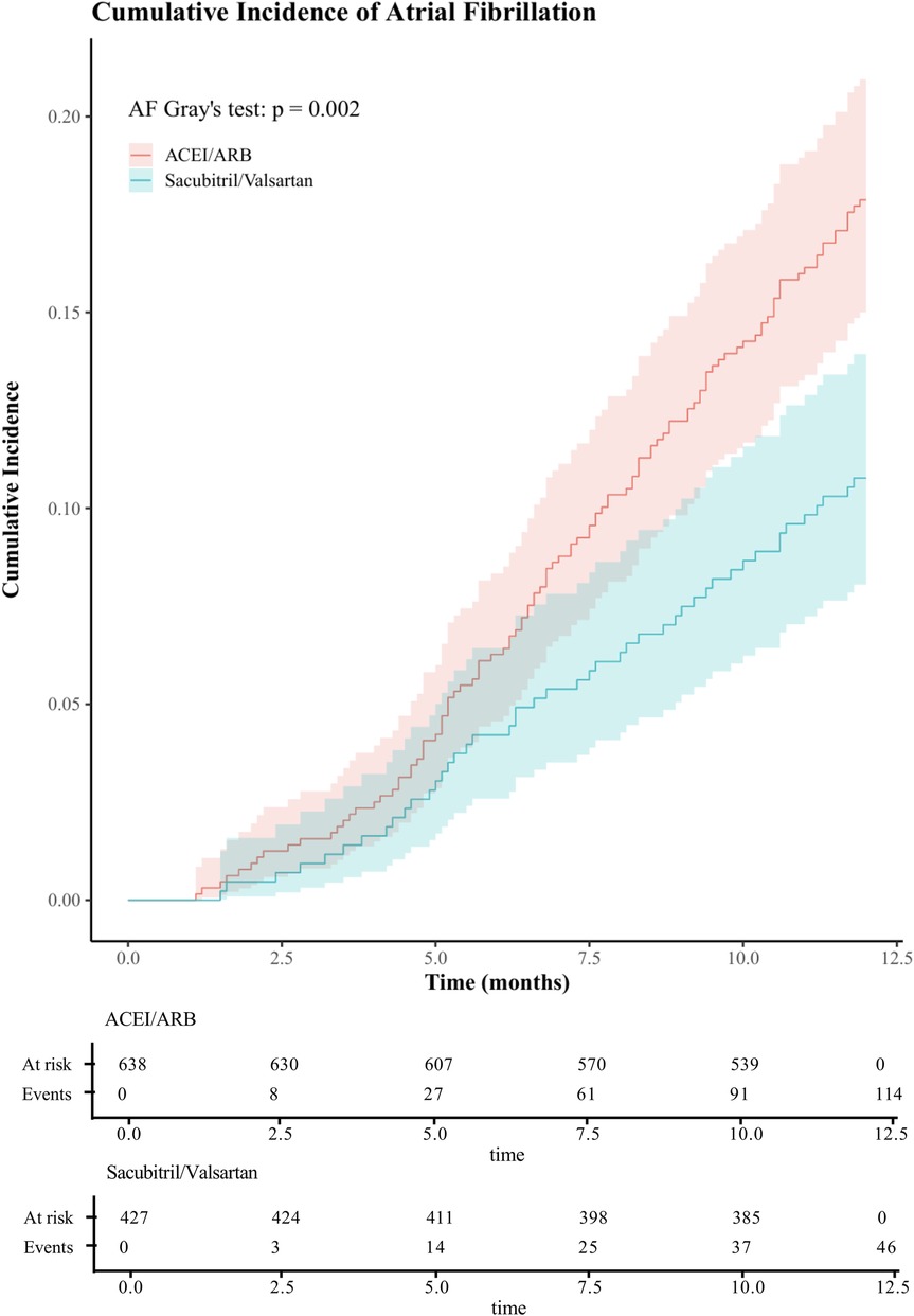 Graph illustrating the cumulative incidence of atrial fibrillation over 12.5 months. Two groups are compared: ACEI/ARB (in red) and Sacubitril/Valsartan (in blue). The ACEI/ARB group shows a higher cumulative incidence over time. Gray's test p-value is 0.002, indicating statistical significance. A table below the graph shows the number of participants at risk and the number of events for each group at different time points.