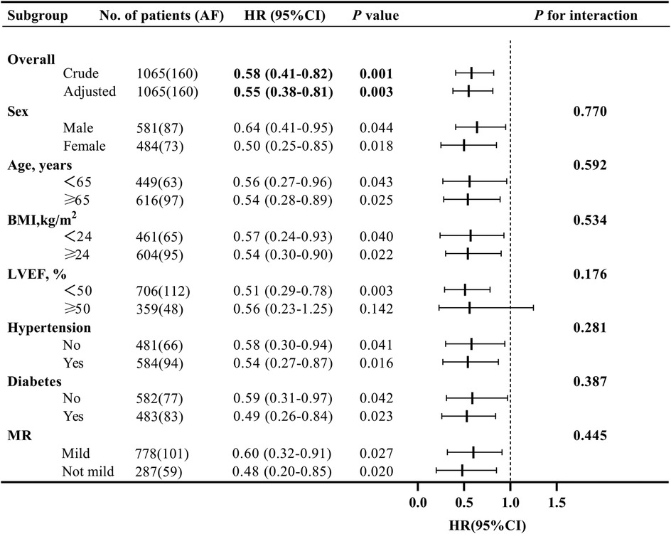 Forest plot showing subgroup analysis of hazard ratios (HR) with 95% confidence intervals (CI) for various factors in patients with atrial fibrillation (AF). Key subgroups include sex, age, BMI, LVEF, hypertension, diabetes, and MR status. The overall adjusted HR is 0.55, with significant values for several subgroups noted by a P value less than 0.05. Interaction P values are indicated for each subgroup, with interaction lines consistently not crossing the line of no effect at HR=1.0.