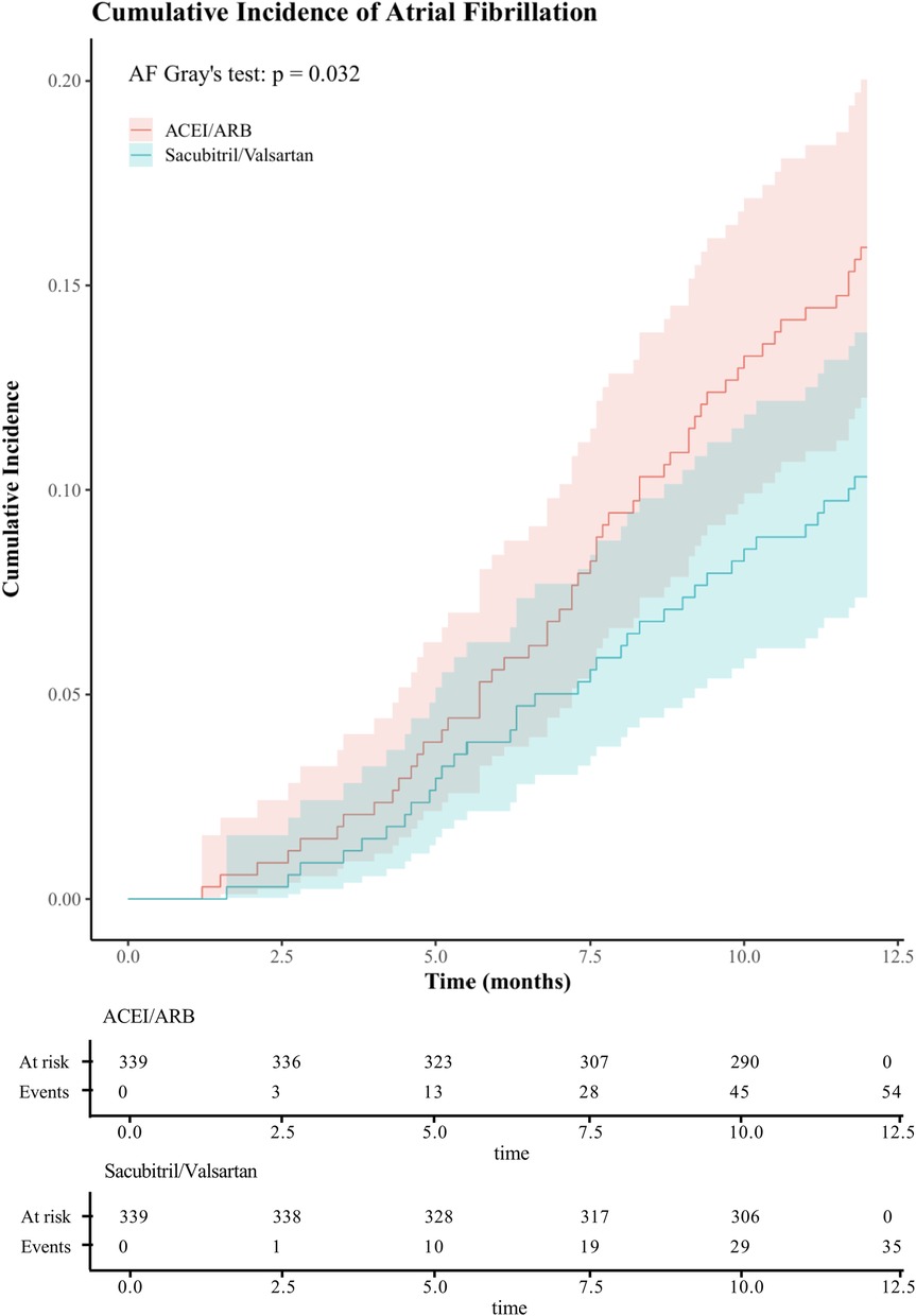 Line graph showing cumulative incidence of atrial fibrillation over time in months. The graph compares two treatments: ACEI/ARB (red) and Sacubitril/Valsartan (blue). Data shows lower cumulative incidence for Sacubitril/Valsartan, with a significant p-value of 0.032. Beneath, a table displays the number at risk and events for each treatment at various time points.