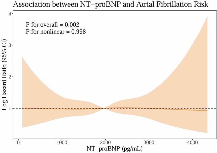 Graph showing the association between NT-proBNP levels and atrial fibrillation risk. The x-axis represents NT-proBNP in picograms per milliliter, while the y-axis shows the log hazard ratio with a 95 percent confidence interval. The curve indicates risk increases at higher NT-proBNP levels. P-value for overall association is 0.002, and for nonlinearity is 0.998.