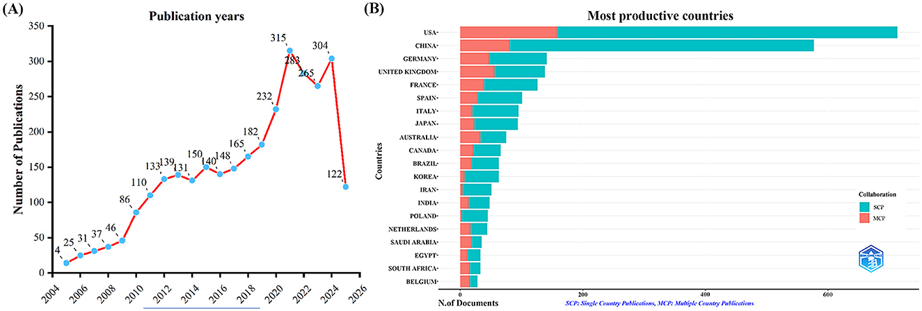 Shows the number of publications from 2005 to 2025, with a marked increase, peaking at 315 publications in 2021, followed by fluctuations. Start year: 2004 2005. Peak year: 2020 2021. Peak value unchanged: 315 publications. Graph (B) is a horizontal bar chart comparing the number of documents by country, highlighting the USA and China as the most productive. The chart differentiates between single and multiple-country collaborations.