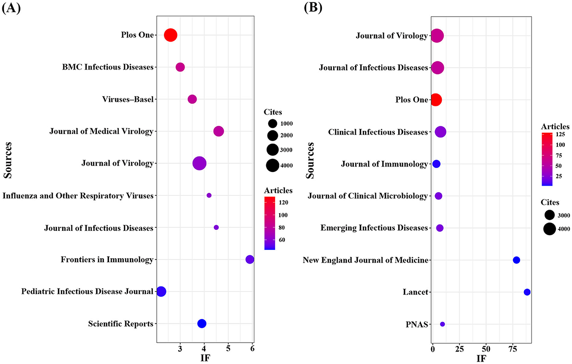 Comparison of two bubble charts showing journals with the most publications and citations. Chart A ranks journals by publications: “PLOS ONE” leads, followed by BMC Infectious Diseases. Chart B shows citations: “Journal of Virology” ranks highest. Bubble sizes represent citations, colored by articles count. Both charts plot journals on the Y-axis and Impact Factor on the X-axis.