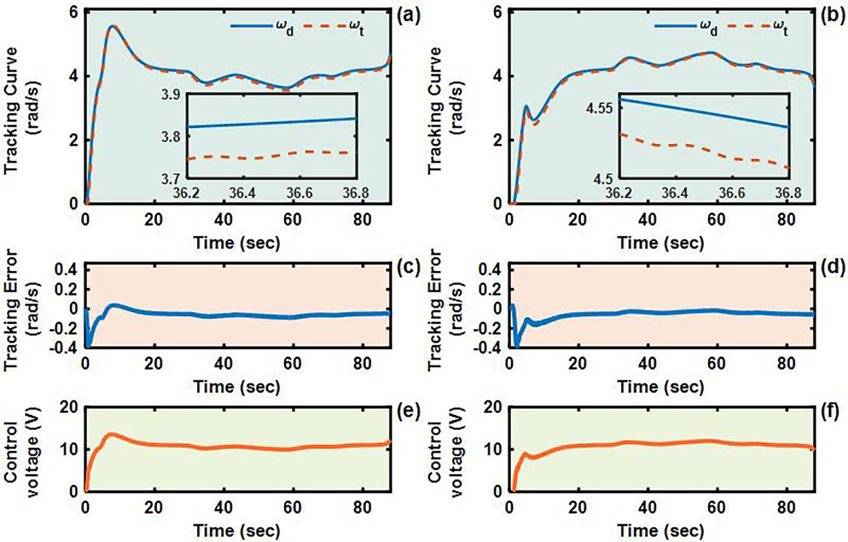 Graphs (a) and (b) show tracking curves with desired and actual values over 80 seconds, including insets of specific time intervals. Graphs (c) and (d) display tracking error in radians per second, while graphs (e) and (f) show control voltage in volts over the same duration.