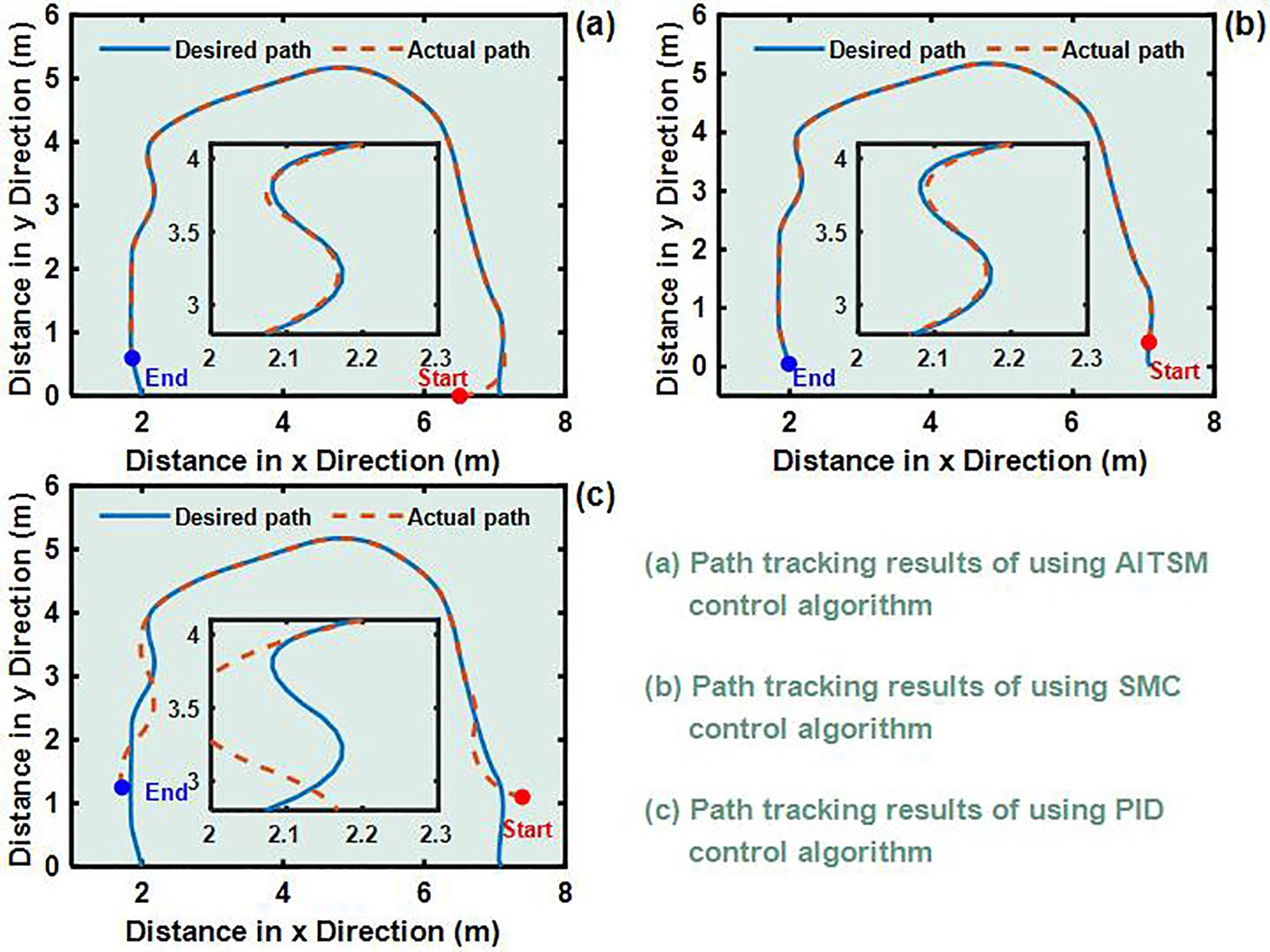 Three graphs compare path tracking results using different control algorithms. Graph (a) shows the AITSM control algorithm, graph (b) the SMC control algorithm, and graph (c) the PID control algorithm. Each graph displays a desired path and an actual path, marked from start to end, with slight deviations between the two. Axes represent distance in x and y directions in meters.