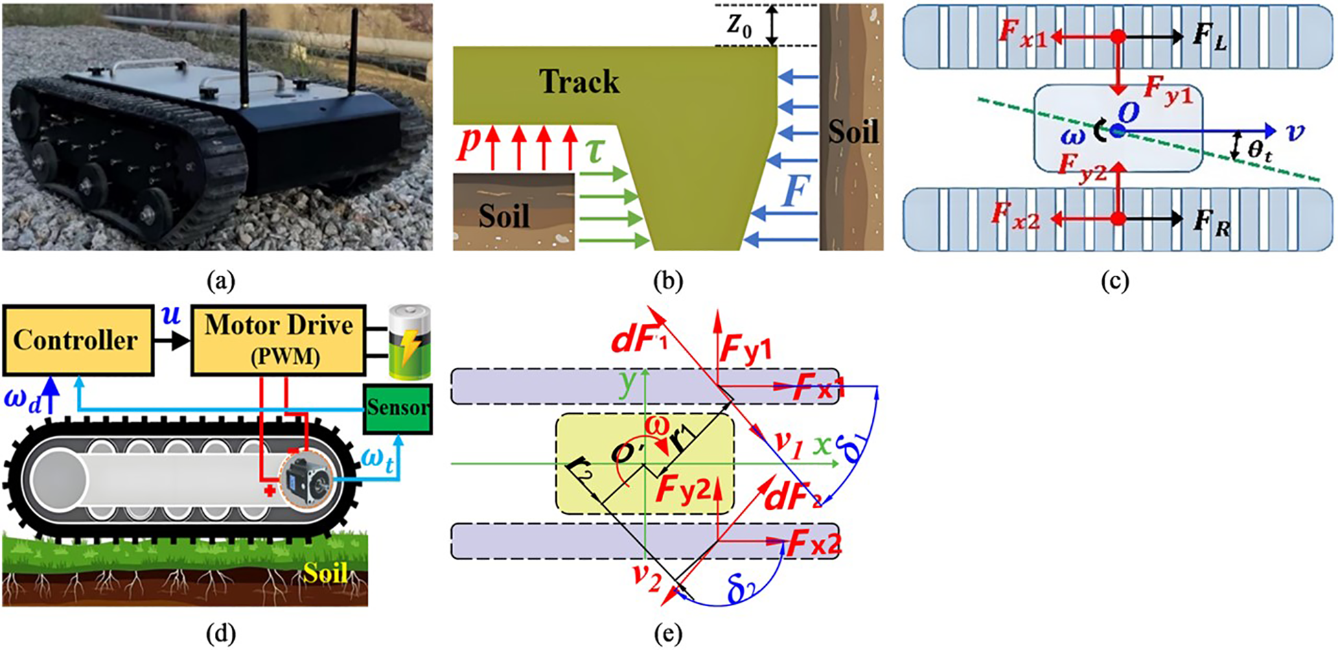 Image containing five panels labeled (a) to (e). (a) Shows a small, black tracked robot on gravel. (b) Illustrates a cross-sectional view of a track and soil interaction, depicting forces. (c) Displays a top view of a tracked base with arrows indicating force vectors and axis of rotation. (d) Demonstrates a diagram of a controller and motor drive system for the tracks, with labels for various components and connections. (e) Offers a detailed schematic of the forces acting on the track, including direction and magnitude.
