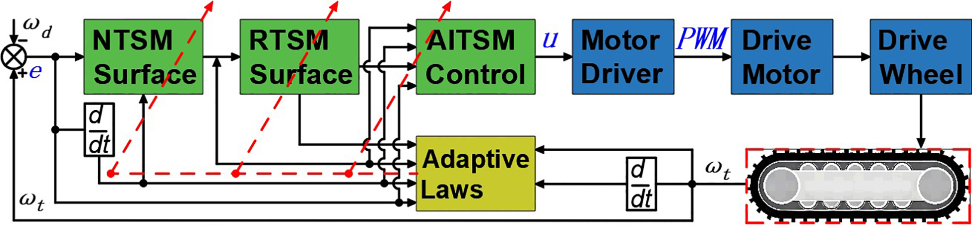 Diagram of a control system for a drive motor. It includes blocks labeled NTSM Surface, RTSM Surface, and AITSM Control, leading to a Motor Driver and Drive Motor, which connects to a Drive Wheel. Adaptive Laws influence the AITSM Control. Feedback loops are indicated with dotted lines, and variables such as \(\omega_d\), \(\omega_t\), and error \(e\) are marked. The system outputs to a motorized track.