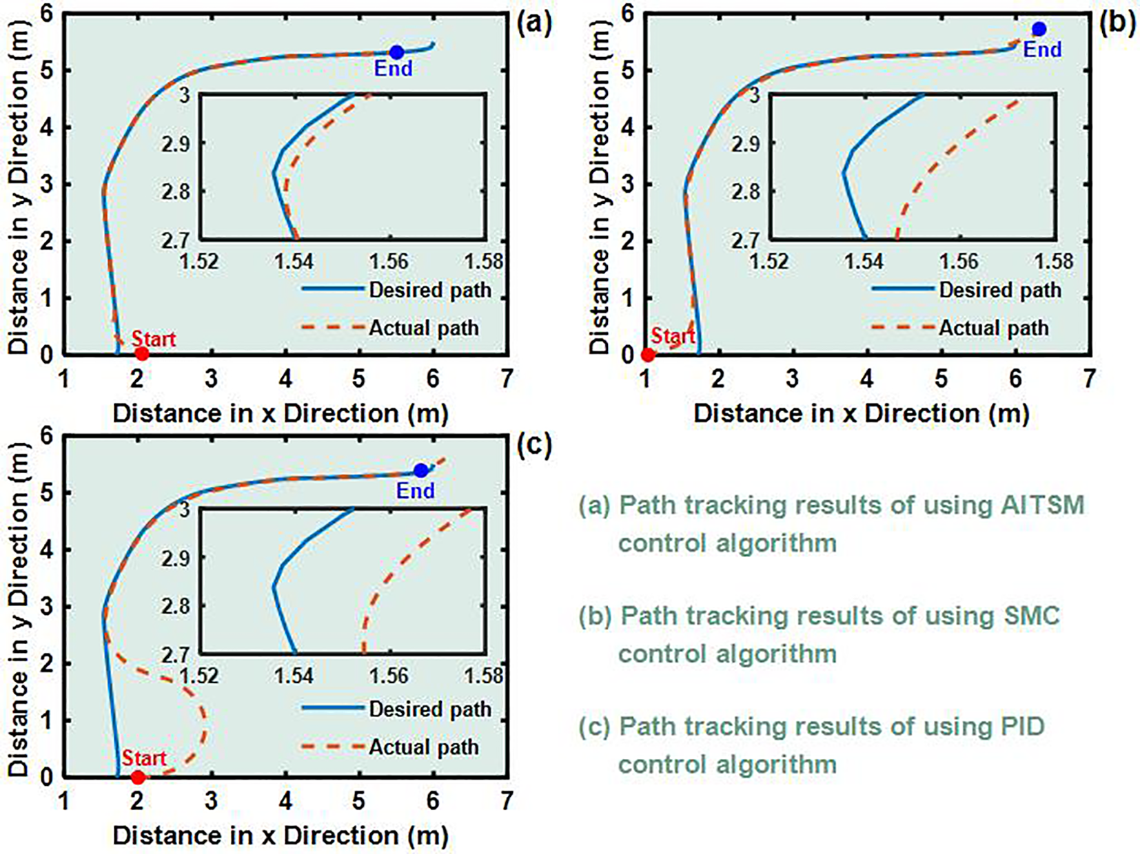 Three graphs labeled (a), (b), and (c) compare path tracking results using different control algorithms: AITSM, SMC, and PID. Each graph shows a desired path in blue and an actual path in orange. Insets highlight path deviations in the x-y directional graphs.