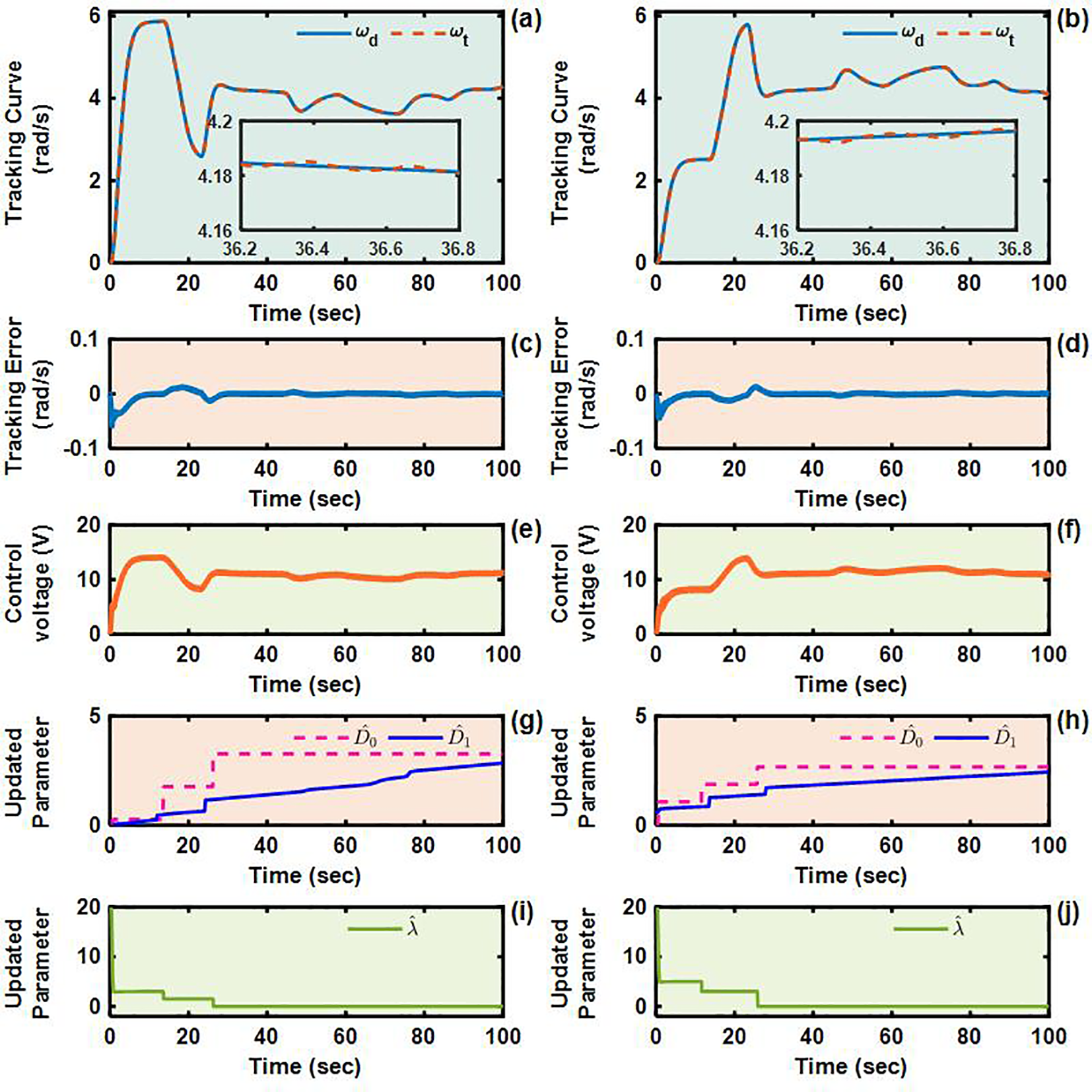 Graphs of various parameters over time. Panels (a) and (b) show tracking curves with close alignment. Panels (c) and (d) display tracking errors, remaining near zero. Panels (e) and (f) illustrate control voltage variations. Panels (g) and (h) display updated parameters \(D_0\) and \(D_1\) showing increasing trends. Panels (i) and (j) reveal a consistent updated parameter \(\lambda\). Insets in (a) and (b) highlight detailed sections of the curves.