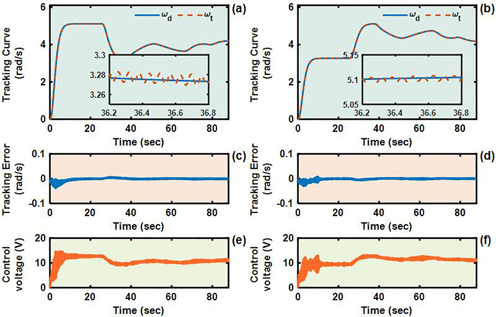 Graphs depicting the tracking curve, error, and control voltage over time. Panels (a) and (b) show the tracking curves with insets highlighting specific time ranges. Panels (c) and (d) illustrate tracking error, which remains near zero. Panels (e) and (f) display control voltage varying over time, showing stabilization after initial fluctuations.