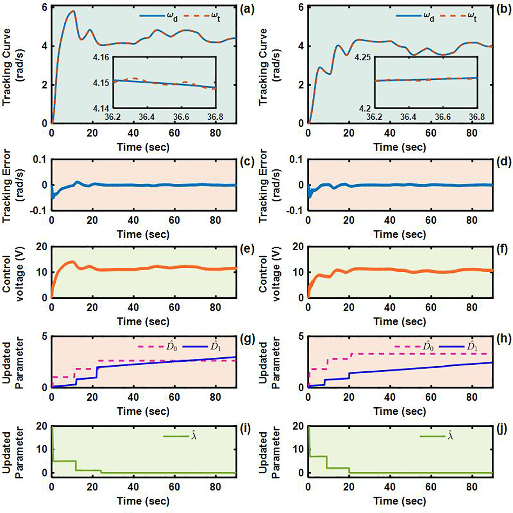 Graphs in Figure 1 present tracking, error, control voltage, and parameter updates over time from 0 to 80 seconds. (a) and (b) demonstrate tracking curves with inset expansion for detailed view; (c) and (d) show minimal tracking error; (e) and (f) illustrate control voltage; (g) and (h) display updated parameters \(D_0\) and \(D_1\); (i) and (j) depict the updated parameter \(\lambda\). Plots vary slightly between left and right columns.