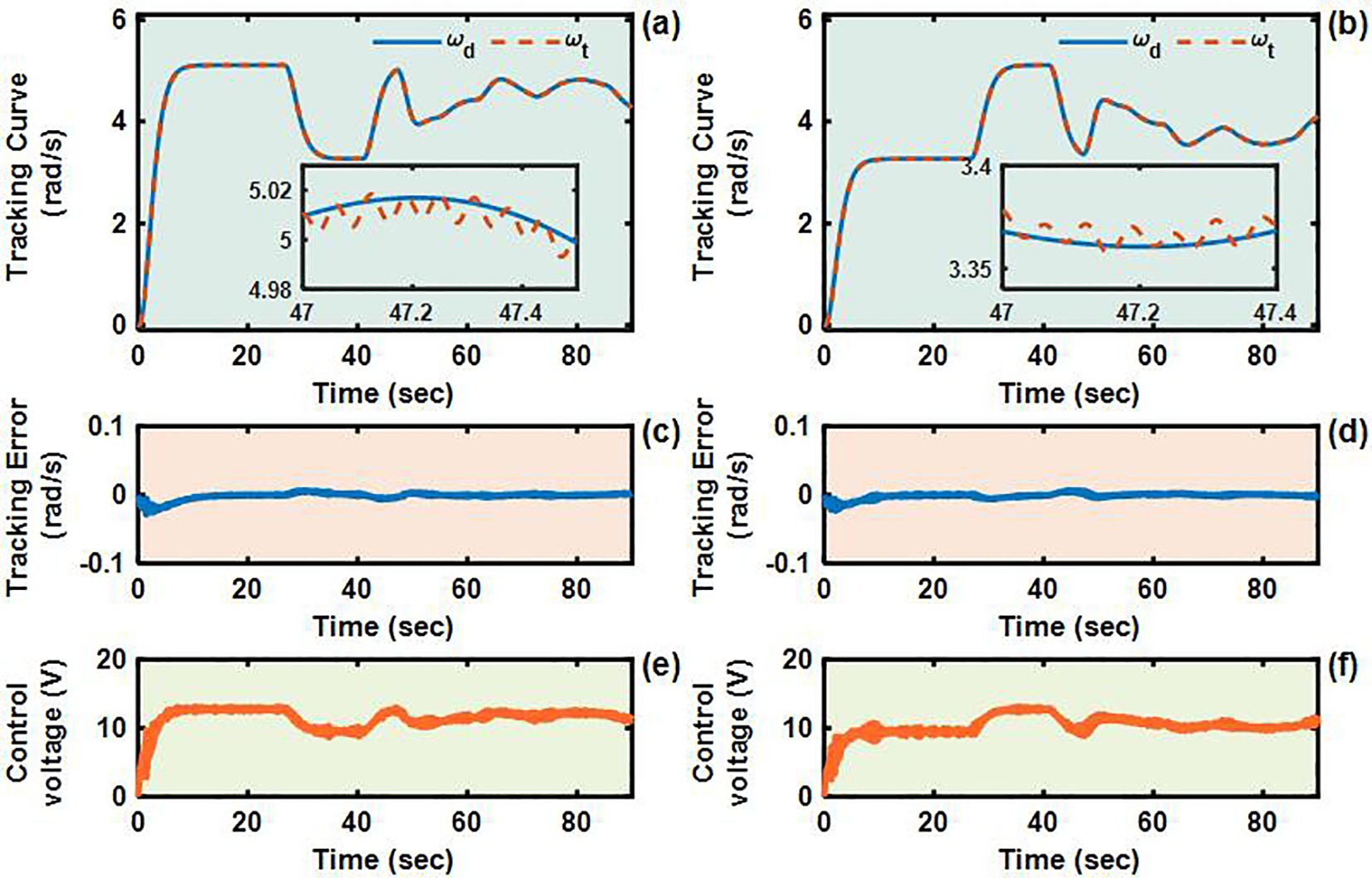 Graphs showing tracking performance and control voltage over time. Panels (a) and (b) depict tracking curves with tracked (ωt) and desired (ωd) values. Insets detail specific time intervals. Panels (c) and (d) show tracking errors near zero. Panels (e) and (f) represent control voltage trends, with fluctuations around 10 volts.