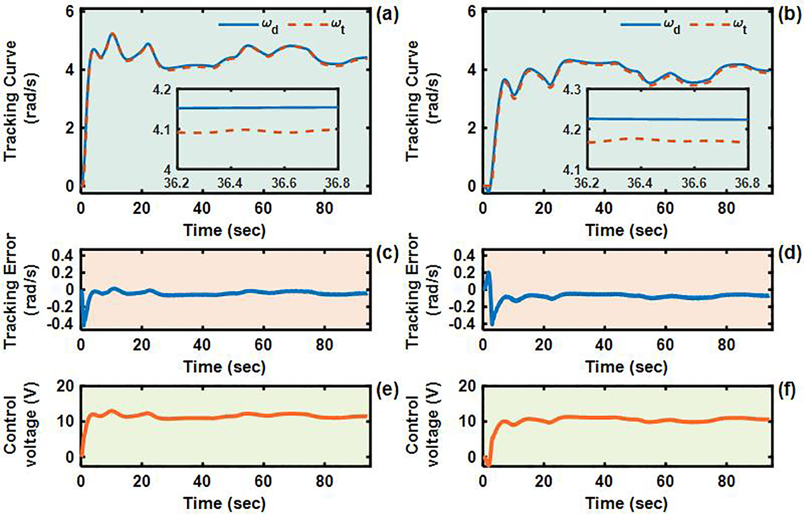 Graphs comparing tracking curve, tracking error, and control voltage over time. Panels (a) and (b) show similar tracking curves with slight variations. Panels (c) and (d) display tracking error, both stabilizing near zero. Panels (e) and (f) illustrate control voltage, stabilizing around ten volts. Insets provide detailed views of the initial segment of the tracking curves.
