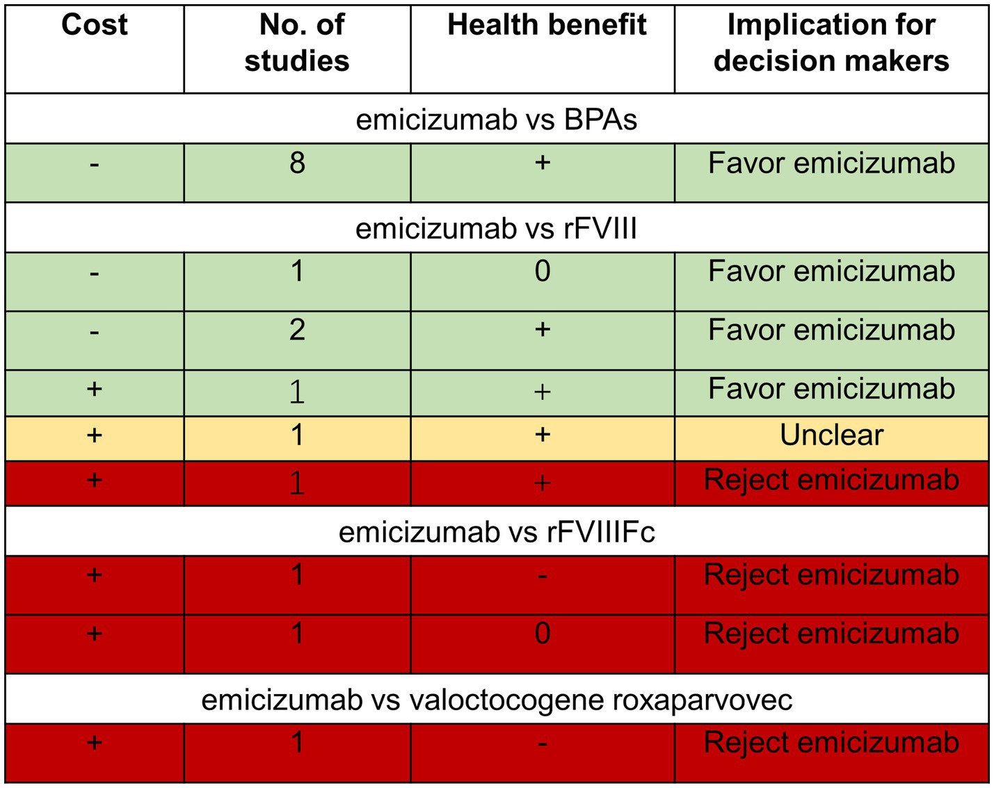 Comparison table showing the cost-effectiveness and health benefits of emicizumab versus BPAs, rFVIII, rFVIIIFc, and valoctocogene roxaparvovec. For BPAs, most studies favor emicizumab. For rFVIII, opinions vary, with some studies favoring emicizumab and others unclear or rejecting it. For rFVIIIFc and valoctocogene roxaparvovec, all indications reject emicizumab. The table uses color coding: green for favor, yellow for unclear, and red for rejection.