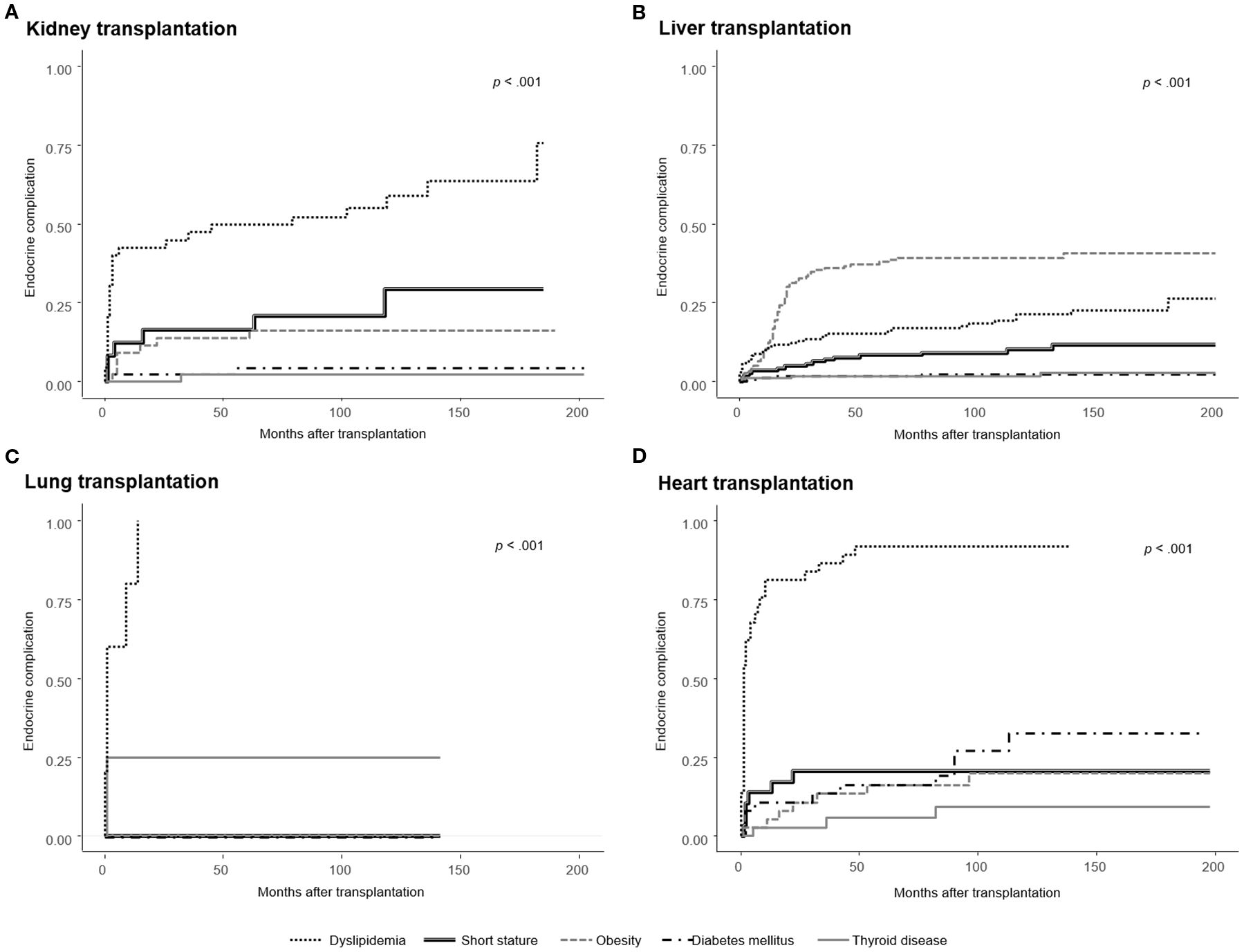 Four line graphs depict endocrine complications after organ transplantation over 200 months. Graphs for kidney, liver, lung, and heart transplants show varying complication rates for dyslipidemia, short stature, obesity, diabetes mellitus, and thyroid disease. Patterns show distinct trends over time with statistical significance indicated by p < .001.