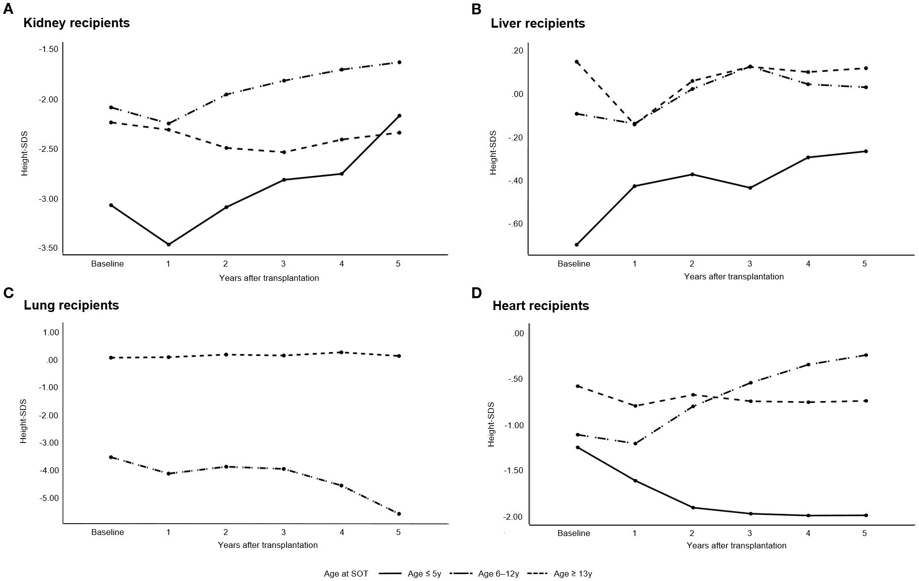 Four line graphs illustrate height standard deviation scores (Height-SDS) over a 5-year period following post-transplantation in kidney, liver, lung, and heart recipients. Each graph displays trajectories for three age groups at the time of transplantation: age 5 years or under, age 6 to 12 years, and age 13 years or older. Kidney and liver recipients transplanted before age 13 years show significant growth improvement over time. In contrast, lung recipients exhibit no meaningful catch-up growth after transplantation. Heart recipients demonstrate age-dependent patterns, with younger recipients showing a decline in growth.