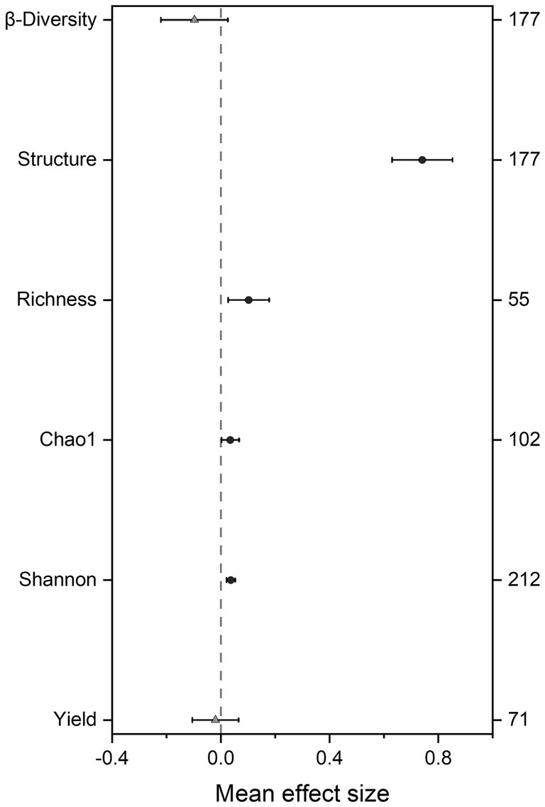Forest plot showing mean effect sizes with confidence intervals for β-Diversity, Structure, Richness, Chao1, Shannon, and Yield. The values range from negative to positive mean effect sizes along the horizontal axis, with numeric labels on the right.
