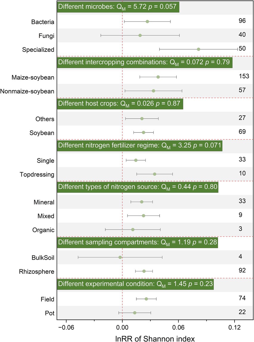 Forest plot displaying the lnRR of the Shannon index for various experimental factors. Categories include microbes, intercropping combinations, host crops, nitrogen fertilizer regimes, nitrogen sources, sampling compartments, and experimental conditions. Confidence intervals and sample sizes are indicated for each. Key values include \(Q_M = 5.72, p = 0.057\) for microbes and similar metrics for other categories.