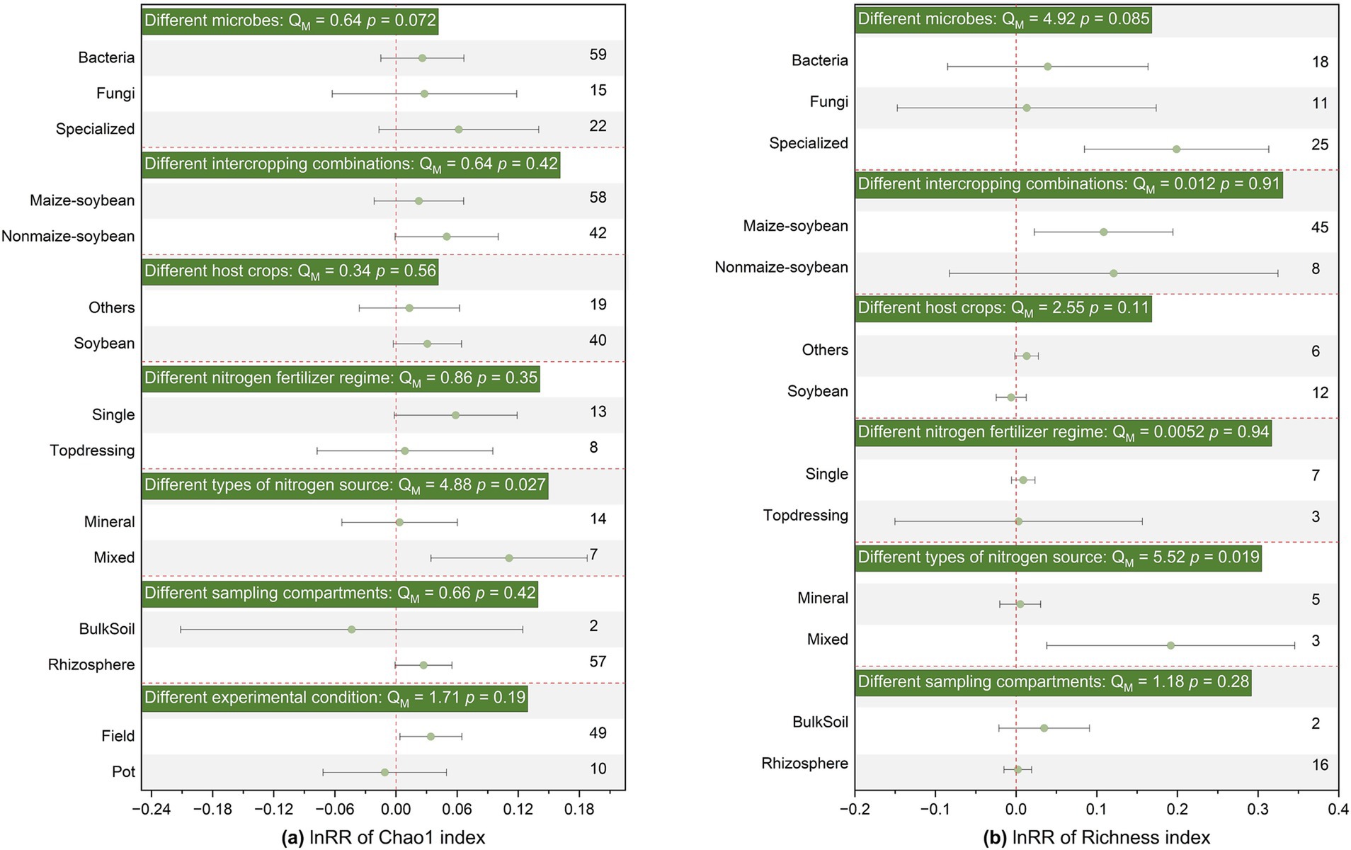 Forest plot comparing the impact of various factors on the lnRR of Chao1 index and lnRR of Richness index. Each chart lists categories such as microbes, intercropping combinations, host crops, nitrogen fertilizer regimes, nitrogen sources, sampling compartments, and experimental conditions. Points with horizontal lines represent mean differences with confidence intervals. The plots highlight the significance through Q_M and p-values for each factor. Panel (a) details the Chao1 index, while Panel (b) focuses on the Richness index.